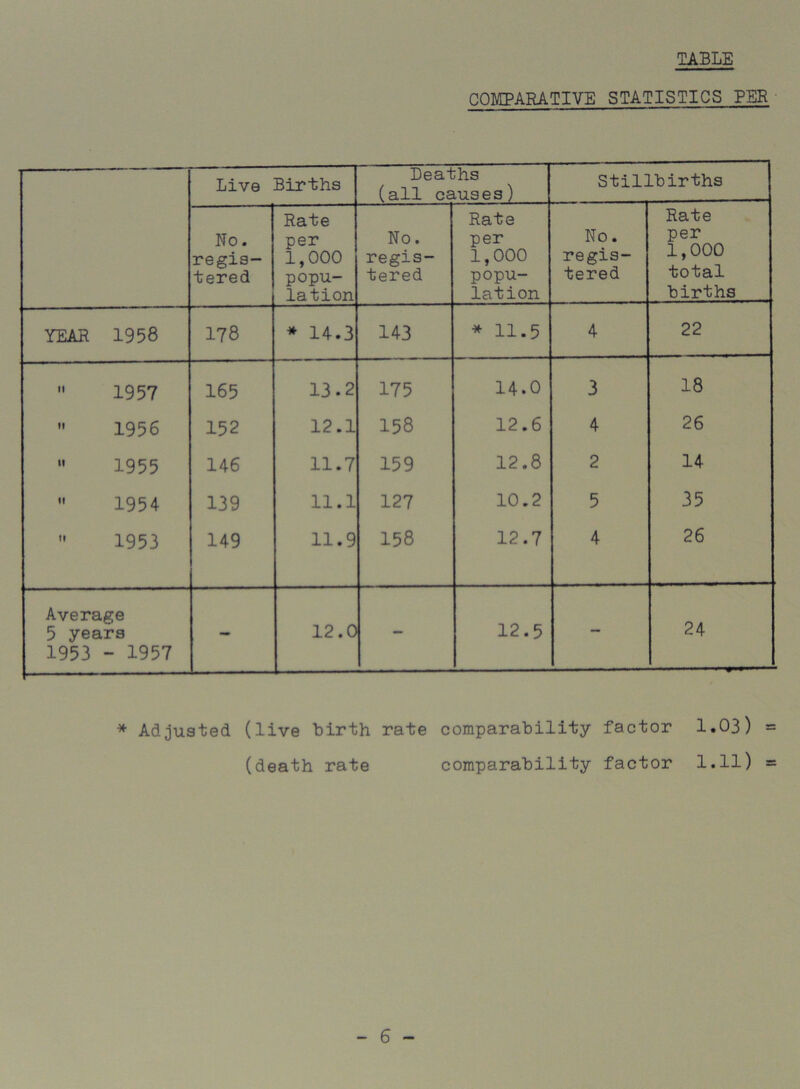 TABLE COMPARATIVE STATISTICS PER Live Births Deaths (all causes) Stillbirths No. regis- tered Rate per 1,000 popu- lation No. regis- tered Rate per 1,000 popu- lation No. regis- tered Rate per 1,000 total births YEAR 1958 178 * 14.3 143 * 11.5 4 22 n 1957 165 13.2 175 14.0 3 18 ii 1956 152 12.1 158 12.6 4 26 n 1955 146 11.7 159 12.8 2 14 it 1954 139 11.1 127 10.2 5 35 ti 1953 149 11.9 158 12.7 4 26 Average 5 years 1953 - 1957 - 12.0 12.5 - 24 * Adjusted (live Birth rate comparability factor 1.03) = (death rate comparability factor 1.11) =