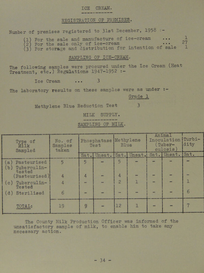 ICE CREAM. REGISTRATION OF PREMISES. Number of premises registered to 31st December, 1958 - (1) For the sale and manufacture of ice-cream ... (2) For the sale only of ice-cream _ _ ••• (3) For storage and distribution for intention of sale SAMPLING OF ICE-CREAlvl. The following samples were procured under the Ice Cream (Heat Treatment, etc.) Regulations 1947-1952 Ice Cream ... 3 The laboratory results on these samples were as under :- Grade 1 Methylene Blue Reduction Test 3 MILK SUPPLY. SAMPLING OF MILK. Type of Milk Sampled No. of Samples taken Phosphatase Test Methylene Blue Animal Inoculation (Tuber- culosis ) Turbi- dity Sat. Unsat. Sat. Unsat. Sat. Unsat. Sat. (a) Pasteurised 5 5 — 5 — - — — (b) Tuberculin- tested (Pasteurised) 4 4 - 4 — — *■** (c) Tuberculin- 4 — — 2 1 - — 1 Tested (d) Sterilised 6 — — — — 6 TOTAL: 19 9 — 12 1 — — 7 The County Milk Production Officer was informed of the unsatisfactory sample of milk, to enable him to take any necessary action.