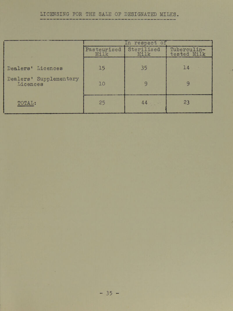 LICENSING FOR THE SALE OF DESIGNATED MILKS In respect of Pasteurised Milk Sterilised Milk TuLerculin- tested Milk Dealers' Licences 15 35 14 Dealers' Supplementary Licences 10 9 9 TOTAL: 25 44 1 23