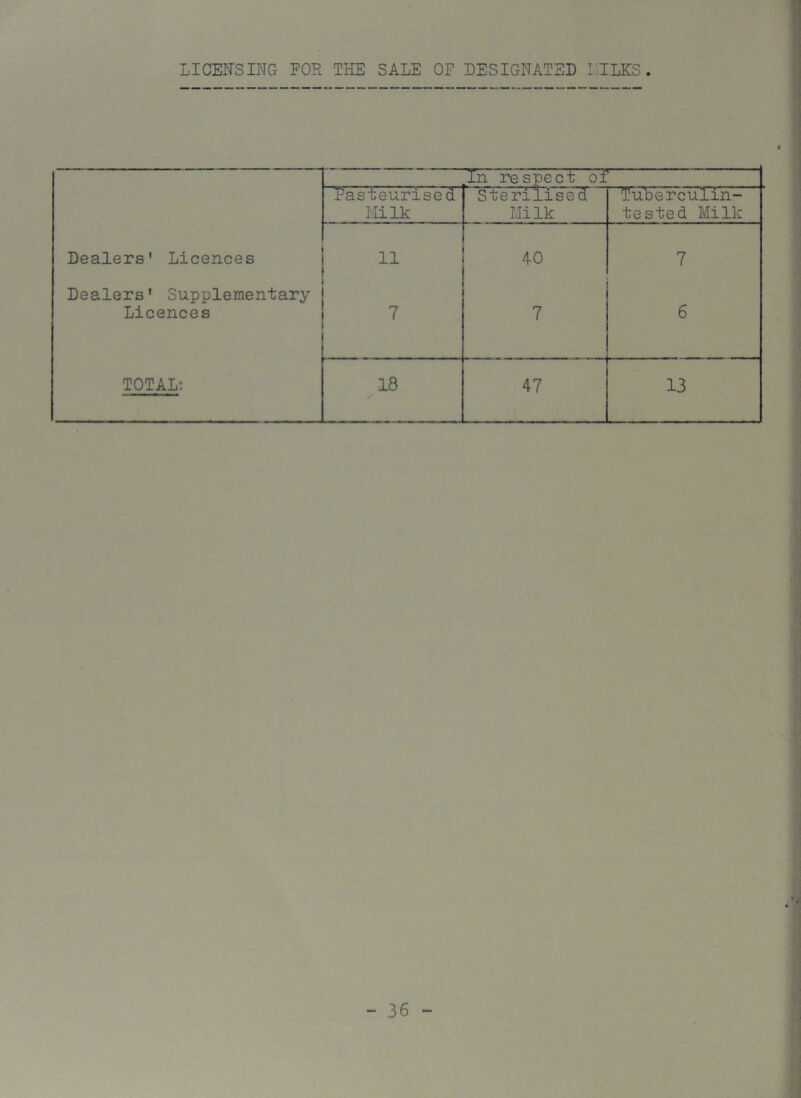 LICENSING- FOH THE SALE OF DESIGNATED MLKS .In respect of Pasteurised Milk Sterilise d Milk Tuderculin- tested Milk Dealers' Licences 11 40 7 Dealers' Supplementary Licences 7 7 6 TOTAL: 18 47 13