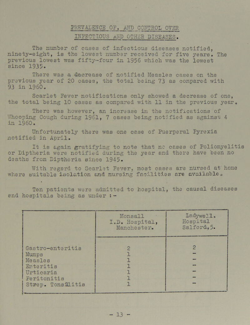 PREVALENCE OF, AI\TD CONTROL OVER INFECTIOUS OTHER DISEASES. The number of cases of infectious diseases notified, ninety-eight, is the lowest number received for five years* The previous lowest was fifty-four in 1956 which was the lowest since 1935* There was a decrease of notified Measles cases on the previous year of 20 cases, the total being 73 as compared with 93 in I960, Scarlet Fever notifications only showed a decrease of one, the total being 10 cases as compared with 11 in the previous year* There was however, an increase in the notifications of Whooping Cough during 1961, 7 cases being notified as against 4 in I960. Unfortunately there was one case of Puerperal Pyrexia notified in April. It is again gratifying to note that nc cases of Poliomyelitis or Diptheria were notified during the year and there have been no deaths from Diptheria since 1945* With regard to Scarlet Fever, most cases are nursed at home where suitable isolation and nursing facilities are availableo Ten patients were admitted to hospital, the causal diseases and hospitals being as under Monsall Icli» Hospital, Manchester. Ladywe11. Hospital Salford, 5. C-astro-enteritis 2 2 Mumps 1 — Measles 1 •— Enteritis 1 — Urticaria 1 — Peritonitis 1 — Strep. Tonsillitis 1