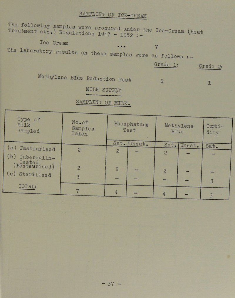 sampling of ice—nTTRUM T«a^r^.ne^a«^8PW^ai^2°f_th0 Ioe~CrQam (Heat Icg C2?0qjh The laboratory results on these sanies wore J followa Grade 1: Grade 2°. Methylene Blue Reduction Test 5 MILK SUPPLY SAT.dPL.ING OP MTT.TT-