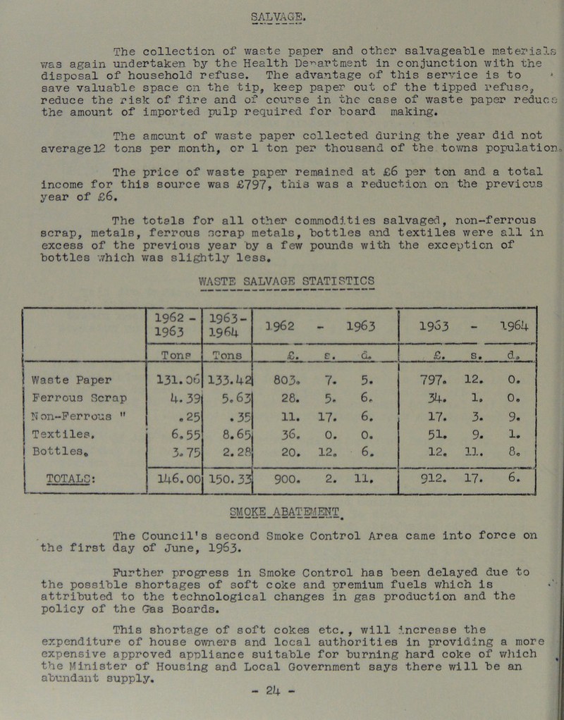 SALVAGE* The collection of waste paper and other salvageable materials was again undertaken by the Health Department in conjunction with the disposal of household refuse. The advantage of this service is to save valuable space on the tip, keep paper out of the tipped refuse, reduce the risk of fire and of course in the case of waste paper reduce the amount of imported pulp required for board making. The amount of waste paper collected during the year did not average 12 tons per month, or 1 ton per thousand of the towns population. The price of waste paper remained at £6 per ton and a total income for this source was £797, this was a reduction on the previous year of £6. The totals for all other commodities salvaged, non-ferrous scrap, metals, ferrous scrap metals, bottles and textiles were all in excess of the previous year by a few pounds with the exception of bottles which was slightly less. WASTE SALVAGE STATISTICS 1962 - 1963 1963- 1964 3962 - 1963 1963 - 1964 Tons Tons £. c. d. £. s. da Waste Paper 131.06 133.42 803. 7. 5. 797. 12. 0. Ferrous Scrap 4.39 5.63 28. 5. 6. 34. 1. 0. Non-Ferrous ” -25 .35 11. 17. 6. 17. 3. 9. Textiles. 6.55 8.65 36. 0. 0. 51. 9. 1. Bottles* 3- 75 2.28 20. 12. 6. 12. 11. 8. TOTALS: 146.00 150.33 900. 2. 11. 912. 17. 6. SMOKE ABATEMENT — — — — - —— — • The Council’s second Smoke Control Area came into force on the first day of June, 1963. Further progress in Smoke Control haB been delayed due to the possible shortages of soft coke and premium fuels which is attributed to the technological changes in gas production and the policy of the Gas Boards. This shortage of soft cokes etc., will increase the expenditure of house owners and local authorities in providing a more expensive approved appliance suitable for burning hard coke of which % the Minister of Housing and Local Government says there will be an abundant supply.