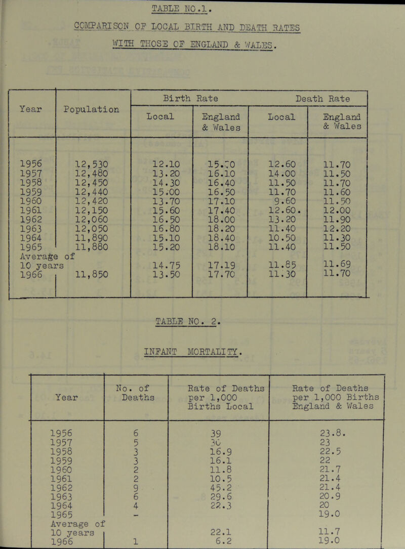 TABLE NO.l ¥■ y cscN _OE LOCAL BIRTH AND DEATH RATES !i' WITH THOSE OP ENGLAEI) & WALES. Year Birth Rate Death Rate Population Local England & Wales Local England & Wales 1956 12,530 12.10 15.:o 12.60 11.70 1957 12,480 13.20 16.10 14.00 11.50 1958 12,450 14.30 16.40 11.50 11.70 1959 12,440 15.00 16.50 11.70 11.60 I960 12,420 13.70 17.10 9.60 11.50 1961 12,150 15.60 17.40 12.60. 12.00 1962 12,060 16.50 18.00 13.20 11.90 1963 12,050 11,890 16.80 18.20 11.40 12.20 1964 15.10 18.40 10.50 11.30 1965 Ayerag« 11,880 3 of 15.20 18.10 11.40 11.50 10 years 14.75 17.19 11.85 11.69 1966 11,850 13.50 17.70 11.30 11.70 TABLE NO. 2. INFANT MORTALITY. Year No. of Deaths Rate of Deaths per 1,000 Births Local Rate of Deaths per 1,000 Births England & V/ales 1956 6 39 23.8. 1957 5 ^0 23 1958 3 16.9 22.5 1959 3 16.1 22 I960 2 11.8 21.7 1961 2 10.5 21.4 1962 9 45.2 21.4 1963 6 29.6 20.9 1964 4 22.3 20 1965 — 19.0 Average of 10 years 22.1 11.7 1966 1 6.2 19.0 L