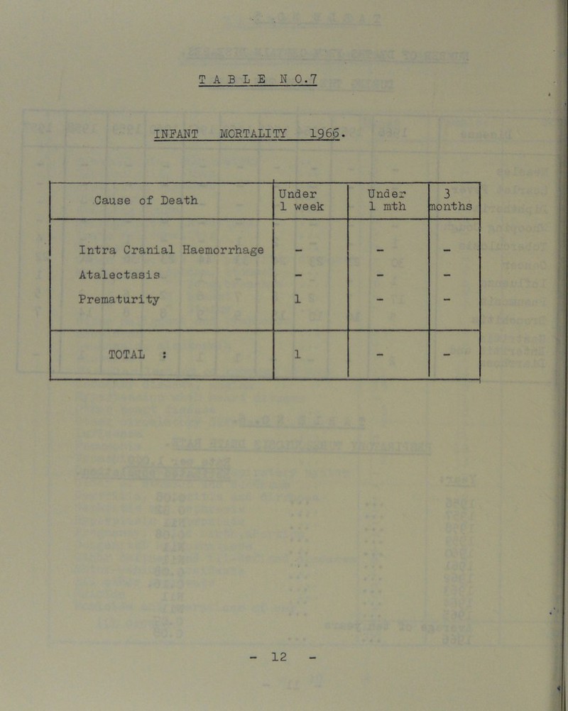 INFANT MORTALITY I96p. Cause of Death Under 1 week Under 1 mth 3 nonths Intra Cranial Haemorrhage — — Atalectasis — — — Prematurity 1 — — TOTAL : 1 — — - 12 - 4