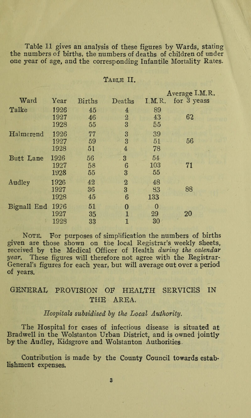 Table 11 gives an analysis of these figures by Wards, stating the numbers of births, the numbers of deaths of children of under one year of age, and the corresponding Infantile Mortality Rates. TabeE II. Average I.M.R. Ward Year Births Deaths I.M.R for 3 yeass Talke 1926 45 4 89 1927 46 2 43 62 1928 55 3 55 Halmerend 1926 77 3 39 1927 59 3 51 56 1928 51 4 78 Butt Bane 1926 56 3 54 1927 58 6 103 71 1928 55 3 55 Audley 1926 42 2 48 1927 36 3 83 88 1928 45 6 133 Bignall End 1926 51 0 0 1927 35 1 29 20 1928 33 1 30 Note. For purposes of simplification the numbers of births given are those shown on the local Registrar’s weekly sheets, received by the Medical Officer of Health during the calendar year. These figures will therefore not agree with the Registrar- General’s figures for each year, but will average out over a period of years. GENERAL PROVISION OF HEAI/TH SERVICES IN THE AREA. Hospitals subsidised by the Local Authority. The Hospital for cases of infectious disease is situated at Bradwell in the Wolstanton Urban District, and is owned jointly by the Audley, Kidsgrove and Wolstanton Authorities Contribution is made by the County Council towards estab- lishment expenses.