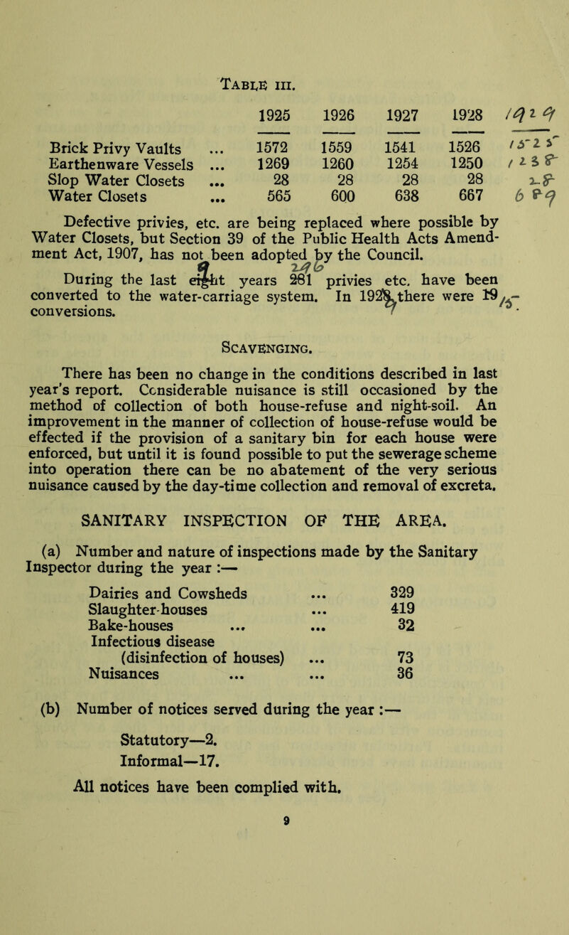 TabeE hi. 1925 1926 1927 1928 iqiq Brick Privy Vaults 1572 1559 1541 1526 Earthenware Vessels 1269 1260 1254 1250 Slop Water Closets 28 28 28 28 Water Closets ... 565 600 638 667 6 S1? Defective privies, etc. are being replaced where possible by Water Closets, but Section 39 of the Public Health Acts Amend- ment Act, 1907, has not been adopted by the Council. During the last eight years 261 privies etc. have been converted to the water-carriage system. In 192^. there were 19^ ~ conversions. Scavenging. There has been no change in the conditions described in last year's report. Considerable nuisance is still occasioned by the method of collection of both house-refuse and night-soil. An improvement in the manner of collection of house-refuse would be effected if the provision of a sanitary bin for each house were enforced, but until it is found possible to put the sewerage scheme into operation there can be no abatement of the very serious nuisance caused by the day-time collection and removal of excreta. SANITARY INSPECTION OF THE AREA. (a) Number and nature of inspections made by the Sanitary Inspector during the year :— Dairies and Cowsheds ... 329 Slaughter-houses ... 419 Bake-houses ... ... 32 Infectious disease (disinfection of houses) ... 73 Nuisances ... ... 36 (b) Number of notices served during the year : Statutory—2. Informal—17. All notices have been complied with.