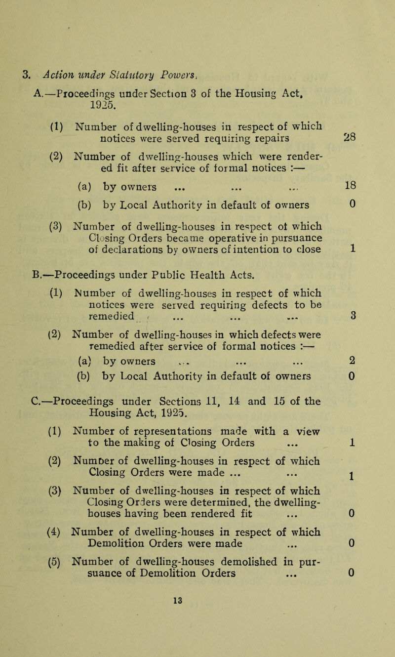 3. Action under Statutory Powers, A. —Proceedings under Section 3 of the Housing Act. 1925. (1) Number of dwelling-houses in respect of which notices were served requiring repairs 28 (2) Number of dwelling-houses which were render- ed fit after service of formal notices :— (a) by owners ... ... ... 18 (b) by Local Authority in default of owners 0 (3) Number of dwelling-houses in respect ot which Closing Orders became operative in pursuance of declarations by owners of intention to close 1 B. ~Proceedings under Public Health Acts. (1) Number of dwelling-houses in respect of which notices were served requiring defects to be remedied ... ... ... 3 (2) Number of dwelling-houses in which defects were remedied after service of formal notices :— (a) by owners ... ... ... 2 (b) by Local Authority in default of owners 0 C. —Proceedings under Sections 11, 14 and 15 of the Housing Act, 1925. (1) Number of representations made with a view to the making of Closing Orders ... 1 (2) Number of dwelling-houses in respect of which Closing Orders were made ... ... j (3) Number of dwelling-houses in respect of which Closing Orders were determined, the dwelling- houses having been rendered fit ... 0 (4) Number of dwelling-houses in respect of which Demolition Orders were made ... 0 (5) Number of dwelling-houses demolished in pur- suance of Demolition Orders ... 0