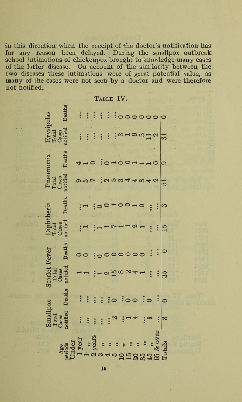in this direction when the receipt of the doctor’s notification has for any reason been delayed. During the smallpox outbreak school intimations of chickenpox brought to knowledge many cases of the latter disease. On account of the similarity between the two diseases these intimations weie of great potential value, as many of the cases were not seen by a doctor and were therefore not notified. Table IV. <v (3 a a o a 3 0> -3 a & 3? cd co riz °§ .3 4-> &. Ph. Sh <D > <u to _ d do a? jv ’b r° «5 ’-P sHq§ w a> c o Oh 13|1 o o o o o o CO T—I 05 lO T-« <M Tfr-tO lO’-'OOi-HrH,—iO 05 10^ ; GO CO 'Sf COCN : t—i : 0 o -< ° ° r-< o ; : • • • • • r—i • nNHHcqH • : o o o o o o o o ** i-i ! cq GO <N ^ o : o o : o <M I r-H rtf • r-H co 05 o co o 00 *H g ©-§ ~ $ Cud o *0 >“» >n HOlOO^iOOlOOOiO Hrncqco^ u a> > O in cg 3 in o CO r