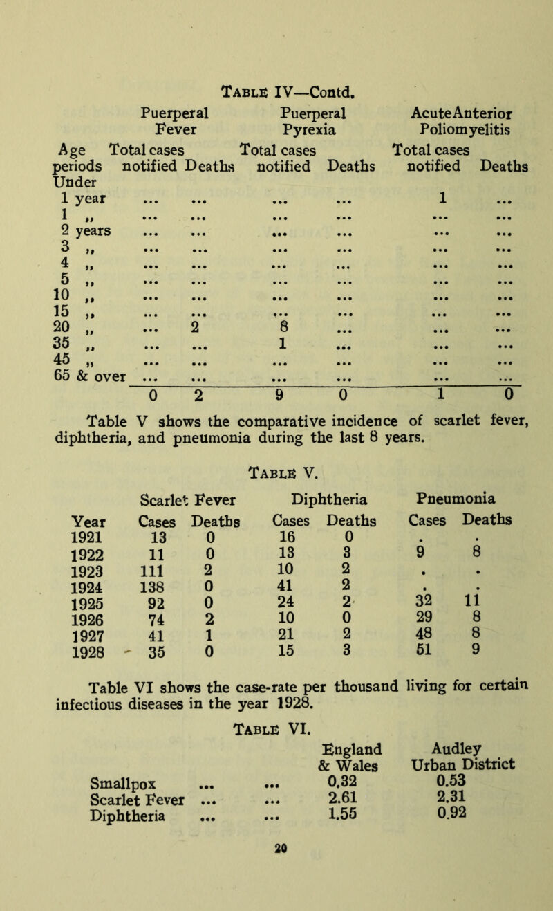 Table IV—Contd. Puerperal Puerperal Fever Pyrexia Age Total cases Total cases periods notified Deaths notified Deaths Under 1 year 1 „ 2 years 3 4 5 10 15 20 35 45 65 & over Acute Anterior Poliomyelitis Total cases notified Deaths 1 1 0 Table V shows the comparative incidence of scarlet fever, diphtheria, and pneumonia during the last 8 years. Table V. Scarlet Fever Diphtheria Pneumonia Year Cases Deaths Cases Deaths Cases Deaths 1921 13 0 16 0 . . 1922 11 0 13 3 9 8 1923 111 2 10 2 . • 1924 138 0 41 2 . • 1925 92 0 24 2 32 11 1926 74 2 10 0 29 8 1927 41 1 21 2 48 8 1928 - 35 0 15 3 51 9 Table VI shows the case-rate per thousand living for certain infectious diseases in the year 1928. Table VI. England Audley & Wales Urban District Smallpox 0.32 0.53 Scarlet Fever ... 2.61 2.31 Diphtheria 1.55 0.92