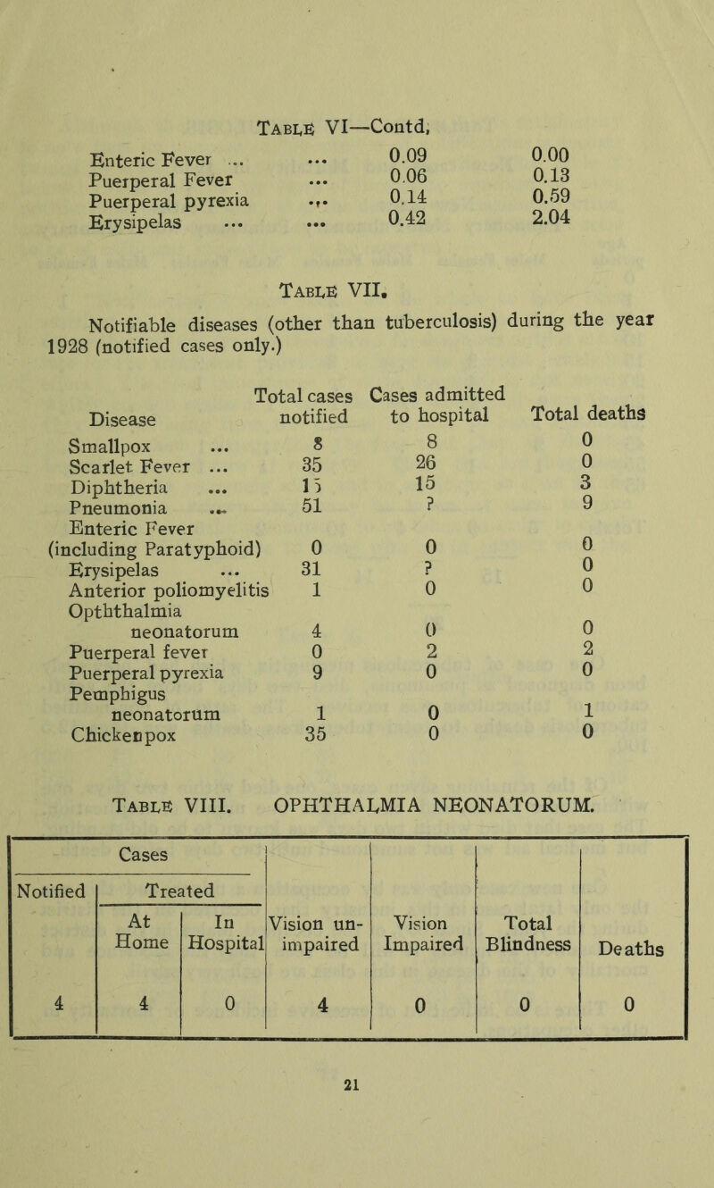 Tabus VI—Contd, Enteric Fever ... ... 0.09 0.00 Puerperal Fever ... 0.06 0.13 Puerperal pyrexia 0.14 0.59 Erysipelas ... ••• 0.42 2.04 Table VII. Notifiable diseases (other than tuberculosis) during the year 1928 (notified cases only.) Total cases Cases admitted Disease notified to hospital Total deaths Smallpox 8 8 0 Scarlet Fever ... 35 26 0 Diphtheria 15 15 3 Pneumonia 51 ? 9 Enteric Fever (including Paratyphoid) 0 0 0 Erysipelas 31 ? 0 Anterior poliomyelitis 1 0 0 Opththalmia neonatorum 4 0 0 Puerperal fever 0 2 2 Puerperal pyrexia 9 0 0 Pemphigus neonatorum 1 0 1 Chicken pox 35 0 0 Table VIII. OPHTHALMIA NEONATORUM. Cases Notified Treated At Home In Hospital Vision un- impaired Vision Impaired Total Blindness Deaths 4 4 0 4 0 0 0