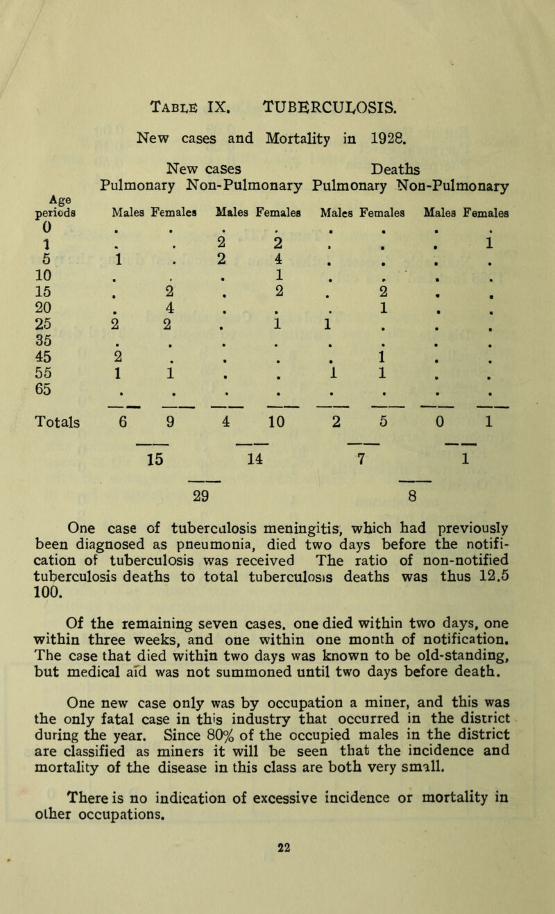 Table IX. TUBERCULOSIS. New cases and Mortality in 1928. New cases Deaths Pulmonary Non-Pulmonary Pulmonary Non-Pulmonary Age periods Males Females Males Females Males Females Males Females u • . . • . 1 # 2 2 • • 1 5 1 # 2 4 • • • 10 # m 1 # • 15 , 2 2 2 • 20 4 1 • 25 2 2 1 1 . • 35 9 . # m • 45 2 # m 1 • 55 1 i . 1 1 • 65 • • • • • • Totals 6 9 4 10 2 5 0 1 15 14 7 1 29 8 One case of tuberculosis meningitis, which had previously been diagnosed as pneumonia, died two days before the notifi- cation of tuberculosis was received The ratio of non-notified tuberculosis deaths to total tuberculosis deaths was thus 12.5 100. Of the remaining seven cases, one died within two days, one within three weeks, and one within one month of notification. The case that died within two days was known to be old-standing, but medical aid was not summoned until two days before death. One new case only was by occupation a miner, and this was the only fatal case in this industry that occurred in the district during the year. Since 80% of the occupied males in the district are classified as miners it will be seen that the incidence and mortality of the disease in this class are both very small. There is no indication of excessive incidence or mortality in other occupations.