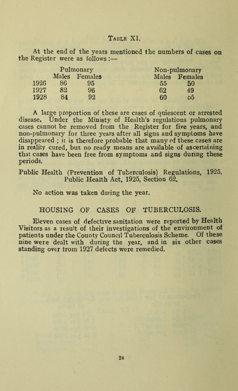 At the end of the years mentioned the numbers of cases on the Register were as follows :— A large proportion of these are cases of quiescent or arrested disease. Under the Ministy of Health’s regulations pulmonary cases cannot be removed from the Register for five years, and non-pulmonary for three years after all signs and symptoms have disappeared ; it is therefore probable that many of these cases are in reality cured, but no ready means are available of ascertaining that cases have been free from symptoms and signs during these periods. Public Health (Prevention of Tuberculosis) Regulations, 1925. Public Health Act, 1925, Section 62. No action was taken during the year. HOUSING OF CASES OF TUBERCULOSIS. Eleven cases of defective sanitation were reported by Health Visitors as a result of their investigations of the environment of patients under the County Council Tuberculosis Scheme. Of these nine were dealt with during the year, and in six other cases standing over from 1927 defects were remedied. Pulmonary Males Females 1926 86 95 1927 82 96 1928 84 92 Males Females 55 50 62 49 60 D5 Non-pulmonary