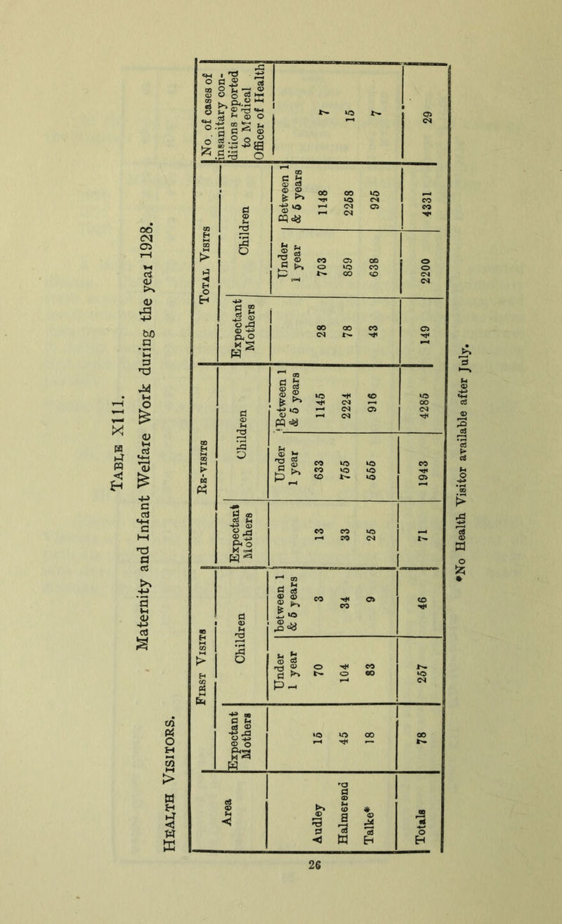 Table X1U. CO CM C5 cS <U <U 43 bo Jh a *d 44 V-t o <u t-H ,c3 «-*-i rH £ a rt s OJ *4-» Ctf Hr » -*- .2 o s. 00 °° £ Tfi VO -£ *0 —1 <M © r-c CJ cqcjg 04 u ■_, ® S 'S © eo J? k» o os as VO CO CO SO d ® 3 £ -H> ® O rd © -*e p- o * S H ^2 * * »0 <L> pqdy lO 'f <o CM —> rH ca OS CO VO VO CO to VO CO t'- vo P- d h &£ 8 8 W H £ W W ♦No Health Visitor available after July.