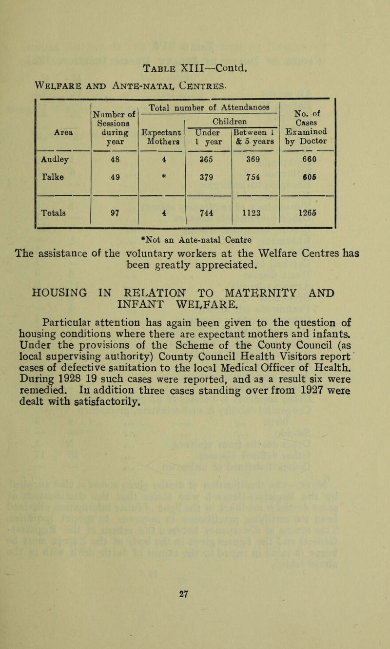 Table XIII—Contd. Welfare and Ante-natal Centres. Number of Sessions Total number of Attendances No. of Cases Children Area during year Expectant Mothers Under 1 year Between 1 & 5 years Examined by Doctor Audley 48 4 265 369 660 Talke 49 * 379 754 605 Totals 97 4 744 1123 1265 *Not an Ante-natal Centre The assistance of the voluntary workers at the Welfare Centres has been greatly appreciated. HOUSING IN RELATION TO MATERNITY AND INFANT WELFARE. Particular attention has again been given to the question of housing conditions where there are expectant mothers and infants. Under the provisions of the Scheme of the County Council (as local supervising authority) County Council Health Visitors report cases of defective sanitation to the local Medical Officer of Health. During 1928 19 such cases were reported, and as a result six were remedied. In addition three cases standing over from 1927 were dealt with satisfactorily.