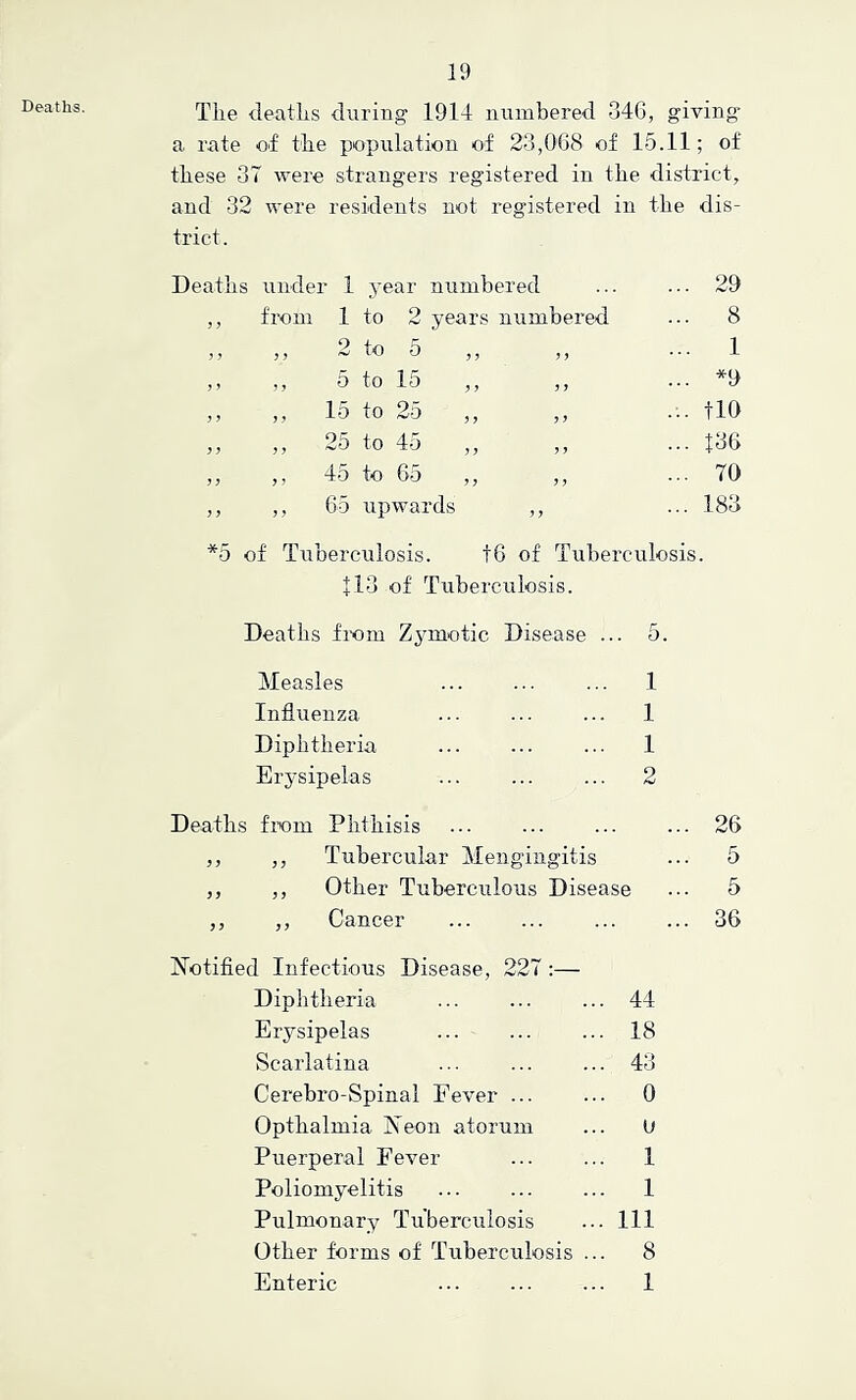 Deaths. The deaths during 1914 numbered 34G, giving a rate of the population of 23,0G8 of 15.11; of these 37 were strangers registered in the district, and 32 were residents not registered in the dis- trict. Deaths under 1 year numbered ... 29 ,, from 1 to 2 years numbered ... 8 2 to 5 ,, ,, ... 1 5 to 15 ... *9 15 to 25 .:. tlO ^ > ? ? 25 to 45 „ ... 136 ? ? i) 45 to 65 ... 70 65 upwards ,, ... 183 *5 of Tuberculosis. t6 of Tuberculosis. + 13 of Tuberculosis. + 13 of Tuberculosis. Deaths from Zymotic Disease ... 5. Measles ... ... ... 1 Influenza ... ... ... 1 Diphtheria ... ... ... 1 Erysipelas ... ... ... 2 Deaths from Phthisis ... ... ... ... 26 ,, ,, Tubercular Mengingitis ... 5 ,, ,, Other Tuberculous Disease ... 5 ,, ,, Cancer ... ... ... ... 36 iN’otified Infectious Disease, 227 :— Diphtheria ... ... ... 44 Erysipelas ... ... ... 18 Scarlatina ... ... ... 43 Cerebro-Spinal Eever ... ... 0 Opthalmia iSieon atorum ... U Puerperal Fever ... ... 1 Poliomyelitis ... ... ... 1 Pulmonary Tu'berculosis ... Ill Other forms of Tuberculosis ... 8 Enteric ... ... ... 1