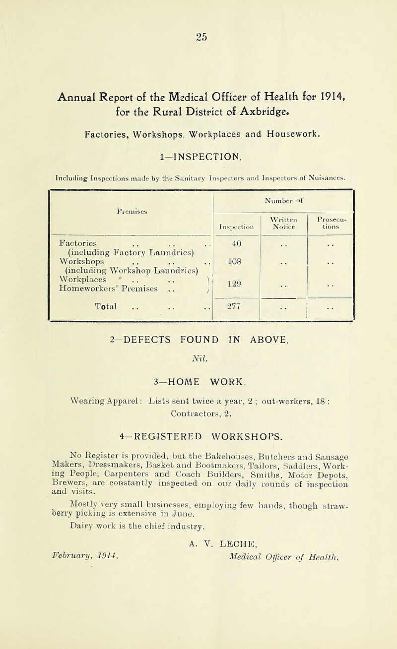 for the Rural District of Axbridge. Factories, Workshops, Workplaces and Housework. 1-INSPECTION. Including- Inspections made by the Sanitary Inspectors and Inspectors of Nuisances. Premises Number of Inspection Written Notice Prosecu- tions Factories 40 (including Factory Laundries) Workshops 108 (including Workshop Laundries) Workplaces .. .. ) Homeworkers’ Premises .. j 129 Total 277 2-DEFECTS FOUND IN ABOVE, Nil. 3—HOME WORK. Wearing Apparel; Lists sent twice a year, 2 ; out-workers, 18 : Contractors, 2. 4-REGISTERED WORKSHOPS. No Register is provided, but the Bakeliouses, Butchers and Sausage Alakers, Dressmakers, Basket and Bootmakers, Tailors, Saddlers, Work- ing People, Carpenters and Coach Builders, Smiths, Motor Depots, Brewers, are constantly in.spected on our daily rounds of inspection and visits. Mostly very small businesses, employing few hands, though straw- berry picking is extensive in June. Dairy work is the chief industry. A. V. LECHFl,