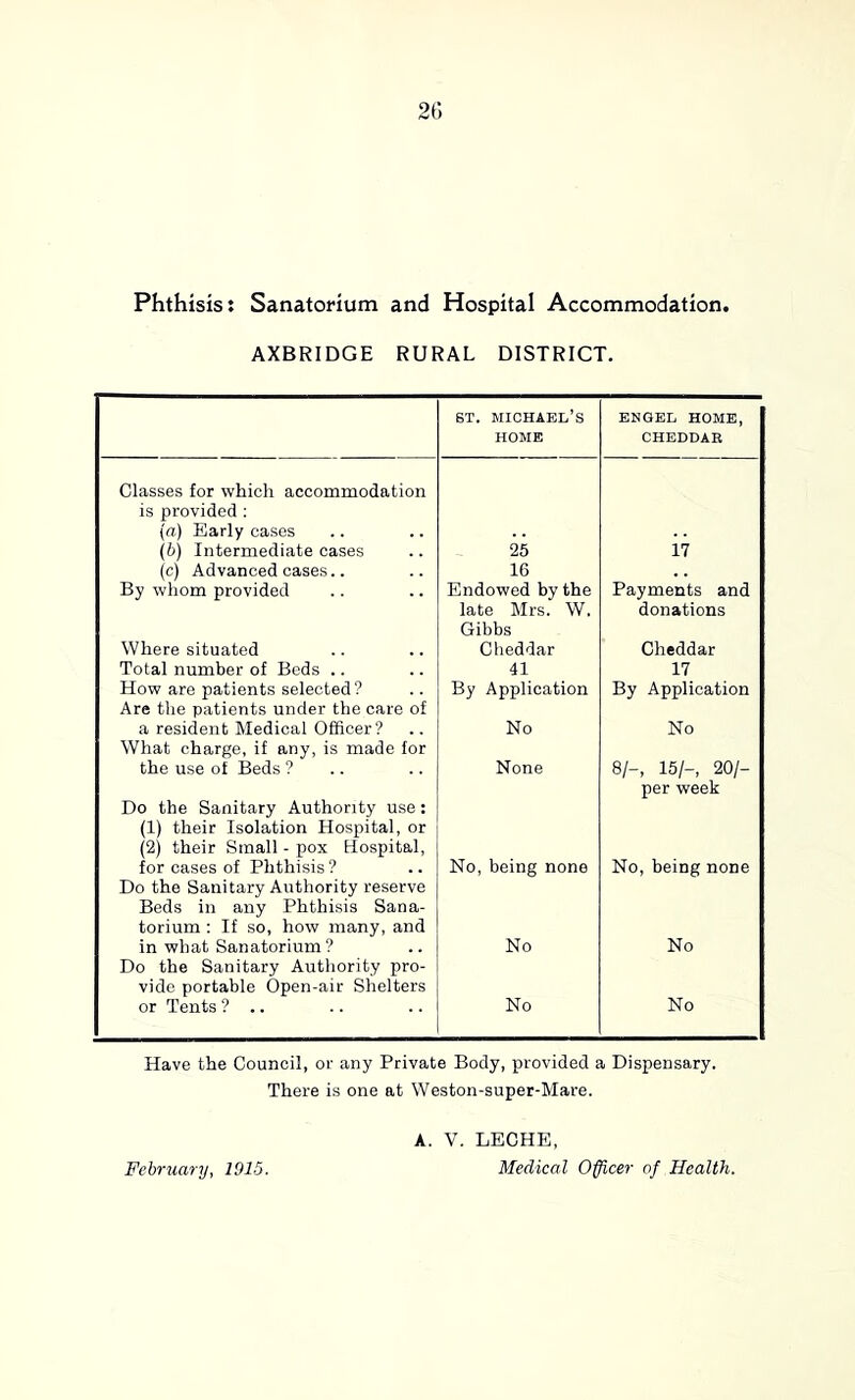 Phthisis: Sanatorium and Hospital Accommodation, AXBRIDGE RURAL DISTRICT. ST. MICHAEL’S HOME ENGEL HOME, CHEDDAR Classes for which accommodation is provided ; (a) Early cases (b) Intermediate cases 25 17 (c) Advanced cases.. 16 By whom provided Endowed by the Payments and late Mrs. W. donations Where situated Gibbs Cheddar Cheddar Total number of Beds .. 41 17 How are patients selected? By Application By Application Are the patients under the care of a resident Medical Officer? No No What charge, if any, is made for the use of Beds ? None 8/-, 15/-, 20/- Do the Sanitary Authority use: (1) their Isolation Hospital, or (2) their Small - pox Hospital, for cases of Phthisis ? No, being none per week No, being none Do the Sanitary Authority reserve Beds in any Phthisis Sana- torium : If so, how many, and in what Sanatorium? No No Do the Sanitary Authority pro- vide portable Open-air Shelters or Tents ? .. No No Have the Council, oi' any Private Body, provided a Dispensary. There is one at Weston-super-Mare. A. V. LECHE,