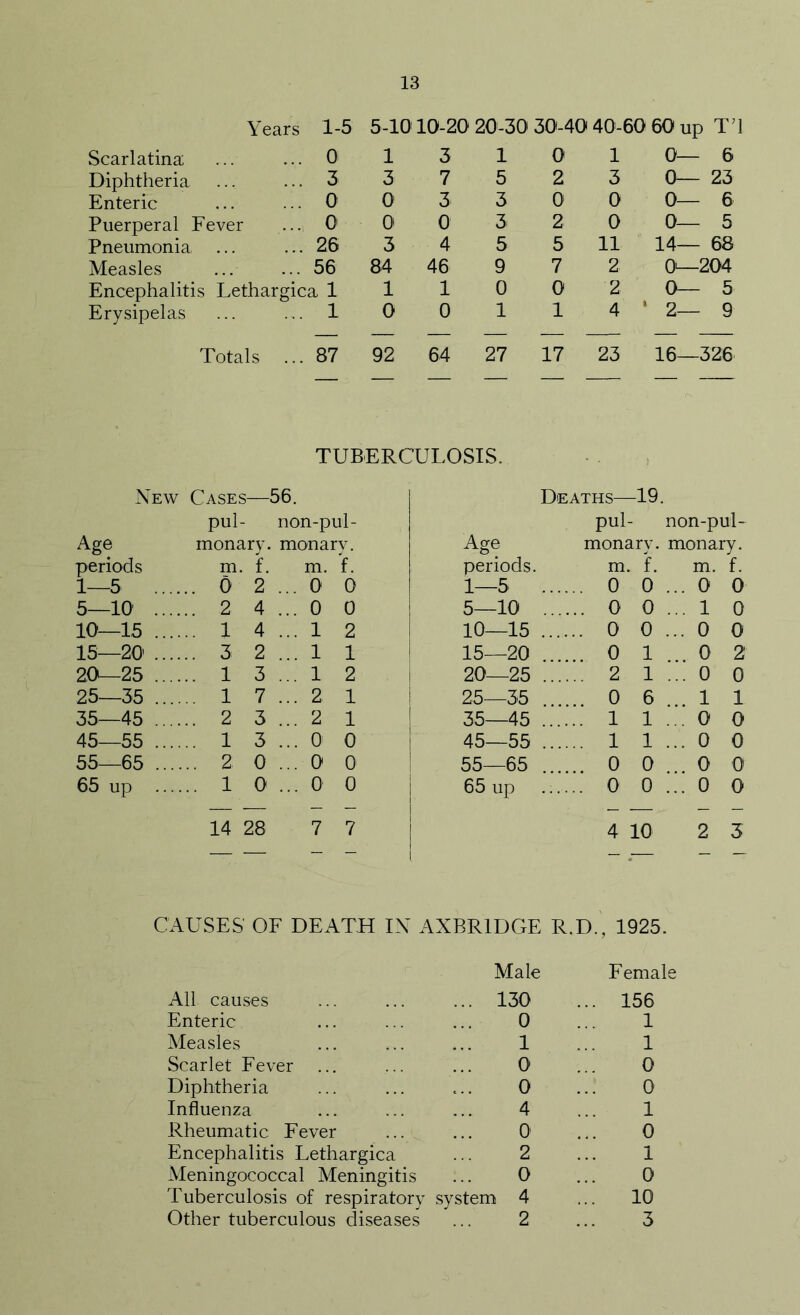 Years 1-5 5-10 10-20 20-30 30-40 40-60 60 up T1 Scarlatina .. 0 1 3 1 0 1 0— 6 Diphtheria .. 3 3 7 5 2 3 0— 23 Enteric .. 0 0 3 3 0 0 0— 6 Puerperal Fever .. 0 0 0 3 2 0 0— 5 Pneumonia ... ... 26 3 4 5 5 11 14— 68 Measles .. 56 84 46 9 7 2 0^204 Encephalitis Lethargica 1 1 1 0 0 2 0— 5 Erysipelas .. 1 0 0 1 1 4 * 2— 9 Totals ... 87 92 64 27 17 23 16—326 TUBERCULOSIS. New Cases—56. Deaths— -19. pul- non-pul- pul non-puL Age monary. monary. Age monary. monary. periods m. f. m. f. periods. m, . f. m. f. 1—5 0 2 ... 0 0 1—5 0 0 ... 0 0 5—10 2 4 ... 0 0 i 5—10 0 0 ... 1 0 10—15 1 4 ... 1 2 10—15 0 0 ... 0 0 15—20 3 2 ... 1 1 15—20 0 1 ... 0 2 20—25 1 3 ... 1 2 20—25 2 1 ... 0 0 25—35 1 7 ... 2 1 25—55 0 6 ... 1 1 35—45 2 3 ... 2 1 1 55—45 1 1 ... 0 0 45—55 1 3 ... 0 0 1 45—55 1 1 ... 0 0 55—65 2 0 ... 0 0 ! 55—65 0 0 ... 0 0 65 up 1 0 ... 0 0 65 up ...... 0 0 ... 0 0 14 28 7 7 ! 1 4 10 2 3 CAUSES OF DEATH IX AXBRIDGE R.D., 1925, Male Fema] ie All causes ... 130 ... 156 Enteric 0 1 Measles 1 1 Scarlet Fev er 0 0 Diphtheria 0 0 Influenza 4 1 Rheumatic Fever 0 0 Encephalitis Lethargica 2 1 Meningococcal Meningitis ... 0 0 Tuberculosis of respiratory system 4 10 Other tuberculous diseases ... 2 3