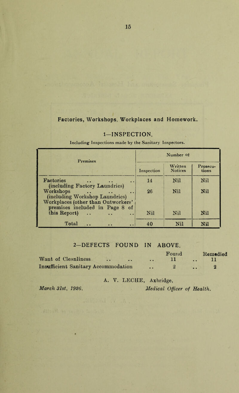 Factories, Workshops, Workplaces and Homework. 1-INSPECTION, Including Inspections made by the Sanitary Inspectors. Premises Number of Inspection Written Notices Prosecu- tions Factories 14 Nil Nil (including Factory Laundries) Workshops 26 Nil Nil (including Workshop Laundries) Workplaces (other than Outworkers’ premises included in Page 8 of this Report) Nil Nil Nil Total 40 Nil Nil 2-DEFECTS FOUND IN ABOVE, Foujid Kemedied Want of Cleanliness .. .. .. 11 .. 11 Insufficient Sanitary Accommodation .. 2 .. 2 A. V. LECHE, Axbridge,