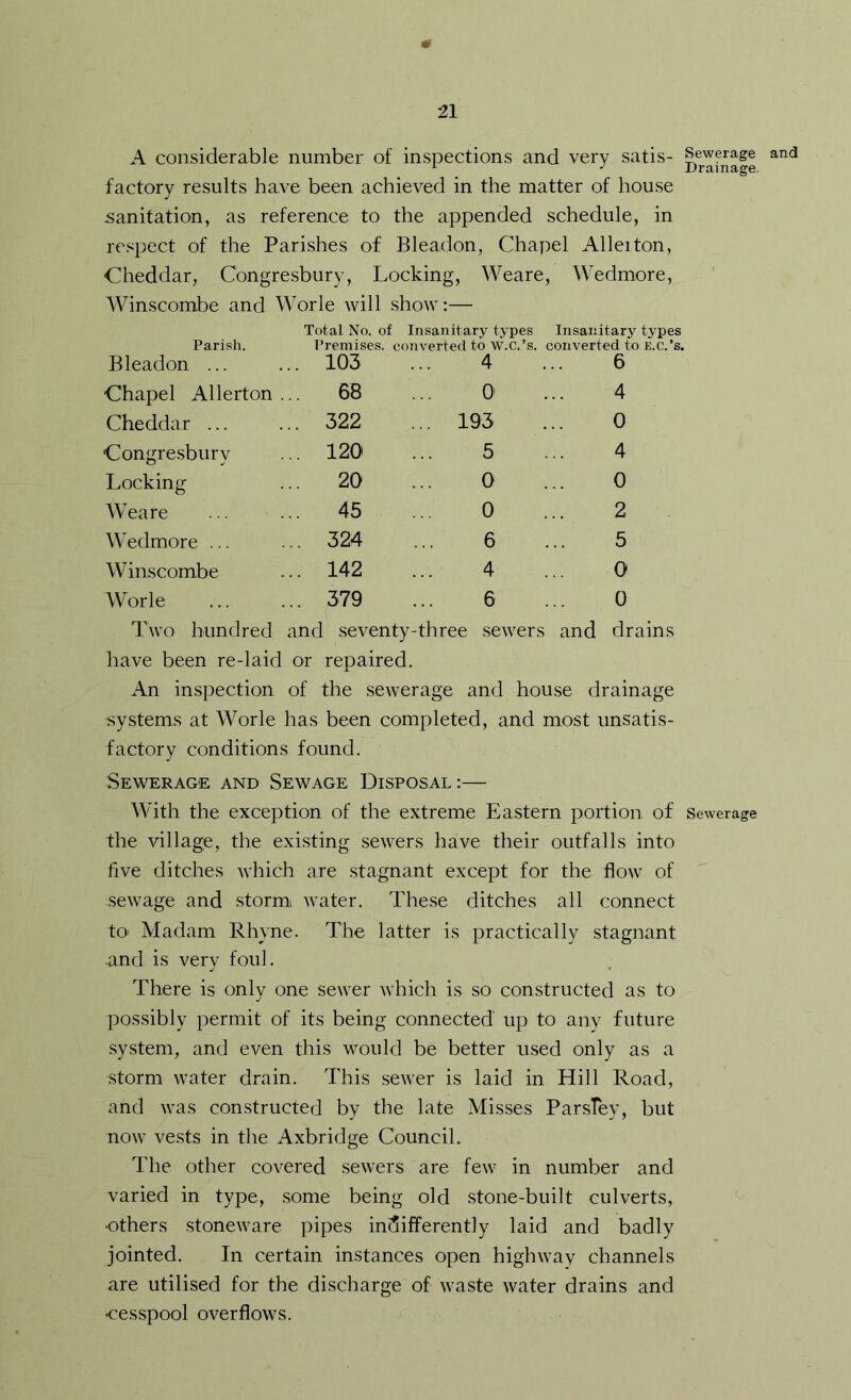 A considerable number of inspections and very satis- factory results have been achieved in the matter of house sanitation, as reference to the appended schedule, in respect of the Parishes of Bleadon, Chapel Alleiton, Cheddar, Congresbury, Locking, Weare, Wedmore, Winscombe and Worle will show:— Parish. Total No. of Insanitary types Insanitary types Premises, converted to w.c.’s, converted to E.c.’s. Bleadon ... 103 4 6 Chapel Allerton ... 68 0 4 Cheddar ... 322 ... 193 0 Congresbury 120 5 4 Locking 20 0 0 Weare 45 0 2 Wedmore ... 324 6 5 Winscombe 142 4 0 Worle 379 6 0 Two hundred and seventy-three sewers and drains have been re-laid or repaired. An inspection of the sewerage and house drainage systems at Worle has been completed, and most unsatis- factory conditions found. Sewerage and Sewage Disposal:— With the exception of the extreme Eastern portion of Sewerage the village, the existing sewers have their outfalls into five ditches which are stagnant except for the flow of sewage and stormi water. These ditches all connect tO' Madam Rhyne. The latter is practically stagnant -and is very foul. There is only one sewer which is so constructed as to possibly permit of its being connected up to any future system, and even this would be better used only as a storm water drain. This sewer is laid in Hill Road, and was con.structed by the late Misses Parsfey, but now vests in the Axbridge Council. The other covered sewers are few in number and varied in type, some being old stone-built culverts, ■others stoneware pipes indifferently laid and badly jointed. In certain instances open highway channels are utilised for the discharge of waste water drains and cesspool overflows. and