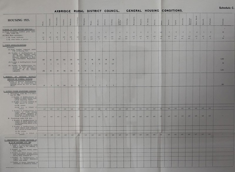 Schedule C. AXBRIDCE RURAL DISTRICT COUNCIL, GENERAL HOUSING CONDITIONS. HOUSING 1925. i 1 ! j i ! ft 1 1 1 1 tl 1 t 1 1 w 1 1 j i 1 ll 1 1 I 1 1 : 1. By L.K>8l Authority 15 nil 10 nil nil nil ni 1 nil nil nil ni! 8 nil 5 1 nil nil nil nil 4 nil nil nil nil 1 i nil 1 nil nil nil nil nil nil nil nil nil nil 2 nil 1 ml 1 i 59 p H r Ho ini 1 6 3 28 2 3 nil nil 1,653 52 1,042 24 13 i - i - 1- - 14, 15 OF HOUSINO ACT, 1926. t ;=rE;sjg=“ ” 'i*; 1, la-' 5. Kuinher of liouses demolished i purmiance of Demolition Orders. .