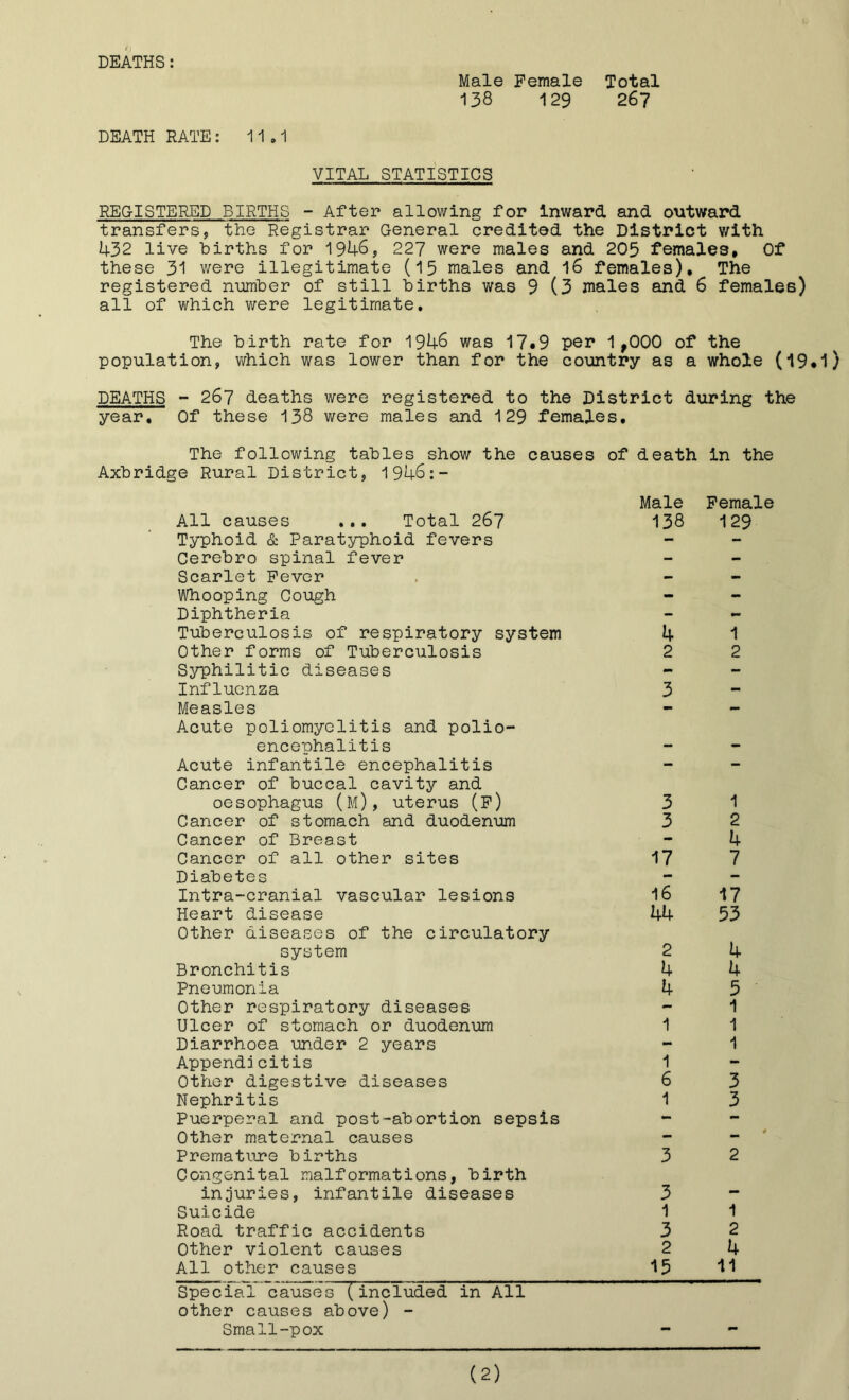 DEATHS: Male Female 138 129 Total 267 DEATH RATE: 11.1 VITAL STATISTICS REGISTERED BIRTHS - After allowing for inward and outward transfers, the Registrar General credited the District with 432 live births for 1946, 227 were males and 205 females. Of these 31 were illegitimate (15 males and 16 females). The registered number of still births was 9 (3 males and 6 females) all of which were legitimate. The birth rate for 1946 was 17*9 per 1,000 of the population, which was lower than for the country as a whole (19*1) DEATHS - 267 deaths were registered to the District during the year. Of these 138 were males and 129 females. The following tables show the causes of death in the Axbridge Rural District, 1946:— All causes ,,. Total 267 Typhoid & Paratyphoid fevers Cerebro spinal fever Scarlet Fever Whooping Gough Diphtheria Tuberculosis of respiratory system Other forms of Tuberculosis Syphilitic diseases Influenza Measles Acute poliomyelitis and polio- encephalitis Acute infantile encephalitis Cancer of buccal cavity and oesophagus (m), uterus (F) Cancer of stomach and duodenum Cancer of Breast Cancer of all other sites Diabetes Intra-cranial vascular lesions Heart disease Other diseases of the circulatory system Bronchitis Pneumonia Other respiratory diseases Ulcer of stomach or duodenum Diarrhoea under 2 years Append!citis Other digestive diseases Nephritis Puerperal and post-abortion sepsis Other maternal causes Premature births Congenital malformations, birth injuries, infantile diseases Suicide Road traffic accidents Other violent causes All other causes Special causes (included in All other causes above) - Small-pox Male Female 138 129 4 1 2 2 rnm 3 3 1 3 2 4 17 7 16 17 44 53 2 4 4 1 1 6 1 3 4 4 5 1 1 1 3 3 2 3 1 3 2 15 1 2 4 11