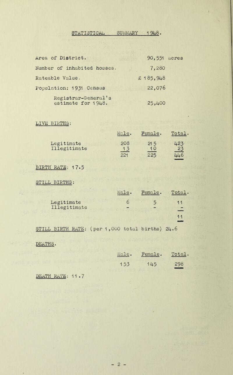 Area of District. 90,551 acres Number of inhabited houses. 7,280 Rateable Value. £ 185,948 Population: 1931 Census 22,076 Registrar-General? s estimate for 1948. 25,400 LIVE BIRTHS: Male. Female. Total. Legitimate 208 21 5 423 Illegitimate 13 10 23 221 225 446 BIRTH RATE: 1 7.5 STILL BIRTHS: Male. Female. Total. Legitimate 6 5 11 Illegitimate - - - 11 STILL BIRTH RaTE; (per 1 ,000 total births) 24-6 DEATHS. Male. Female. Total. 153 145 298 DEaTH RaTE; 11.7