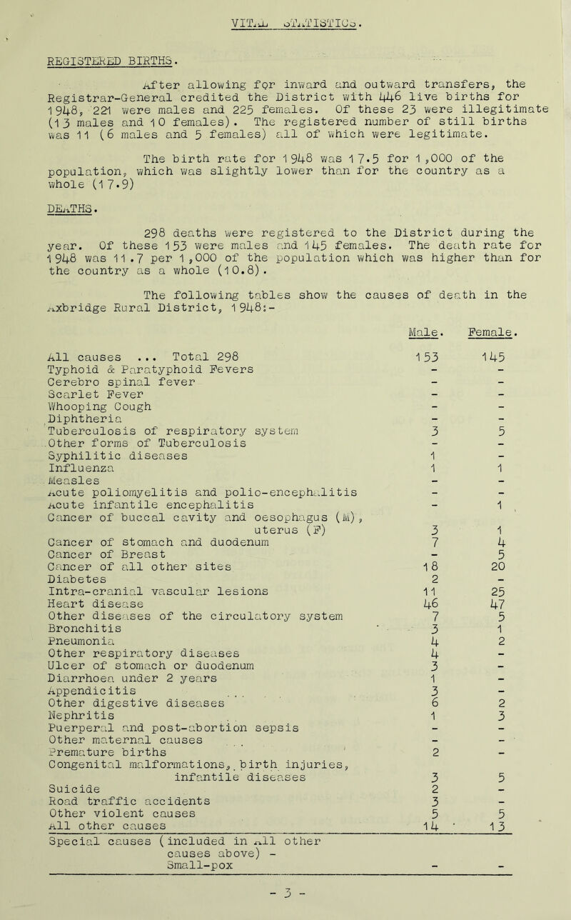 VITisj-. qTaTISTIOo . REGISTERED BIRTHS. After allowing for inward and outward transfers, the Registrar-General credited the District with 446 live births for 1948, 221 were males and 225 females. Of these 23 were illegitimate (13 males and 10 females). The registered number of still births was 11 (6 males and 5 females) all of which were legitimate. The birth rate for 1 948 was 17*5 for 1 ,000 of the population, which was slightly lower than for the country as a whole (17*9) DEATHS. 298 deaths were registered to the District during the year. Of these 153 were males and 145 females. The death rate for 1948 was 11.7 per 1 ,000 of the population which was higher than for the country as a whole (10.8). The following tables show the causes of death in the i-ixbridge Rural District, 1 948s- All causes ... Total 298 Typhoid & Paratyphoid Fevers Cerebro spinal fever Scarlet Fever Whooping Cough Diphtheria Tuberculosis of respiratory system Other forms of Tuberculosis Syphilitic diseases Influenza .Measles Acute poliomyelitis and polio-encephalitis Acute infantile encephalitis Cancer of buccal cavity and oesophagus (M), uterus (F) Cancer of stomach and duodenum Cancer of Breast Cancer of all other sites Diabetes Intra-cranial vascular lesions Heart disease Other diseases of the circulatory system Bronchitis Pneumonia Other respiratory diseases Ulcer of stomach or duodenum Diarrhoea under 2 years Appendicitis Other digestive diseases Nephritis Puerperal and post-abortion sepsis Other maternal causes Premature births Congenital malformations,_birth injuries, infantile diseases Suicide Road traffic accidents Other violent causes All other causes Special causes (included in ^11 other causes above) - Small-pox Male. Female. 153 145 3 5 1 1 1 3 7 18 2 11 46 7 3 4 4 3 1 3 6 1 1 1 4 5 20 25 47 5 1 2 2 3 2 3 2 3 5 14 5 5 13