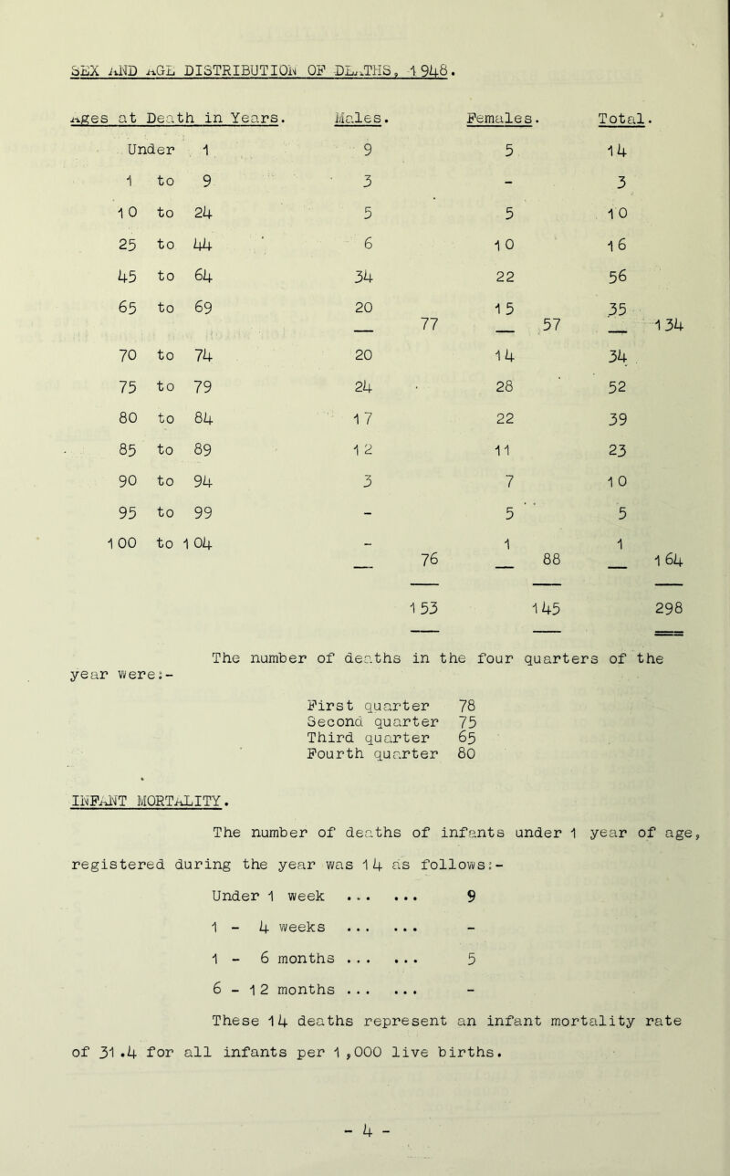 ) 3LX AND DISTRIBUTION OF DL^THS, 1 948. ^Kes at Dea th in Years. Males. Females. Total. Under 1 9 5 1 4 1 to 9 3 - 3 * 10 to 24 5 5 10 25 to 44 6 1 0 1 6 45 to 64 34 22 56 65 to 69 20 15 35 — 77 _ 57 _ 134 70 to 74 20 14 34 75 to 79 24 28 52 80 to 84 1 7 22 39 85 to 89 1 2 11 23 90 to 94 3 7 1 0 95 to 99 - 5 ' ' 5 1 00 to 1 04 — 1 1 — 76 — 88 164 153 145 298 The number of deaths in the four quarters of the year werei- First quarter 78 Second quarter 75 Third quarter 65 Fourth quarter 80 INFANT MORTALITY. The number of deaths of infants under 1 year of age? registered during the year was 1 4 follows 2- Under 1 week 9 1-4 weeks 1-6 months 5 6-12 months These 14 deaths represent an infant mortality rate of 31 .4 For all infants per 1 y000 live births.