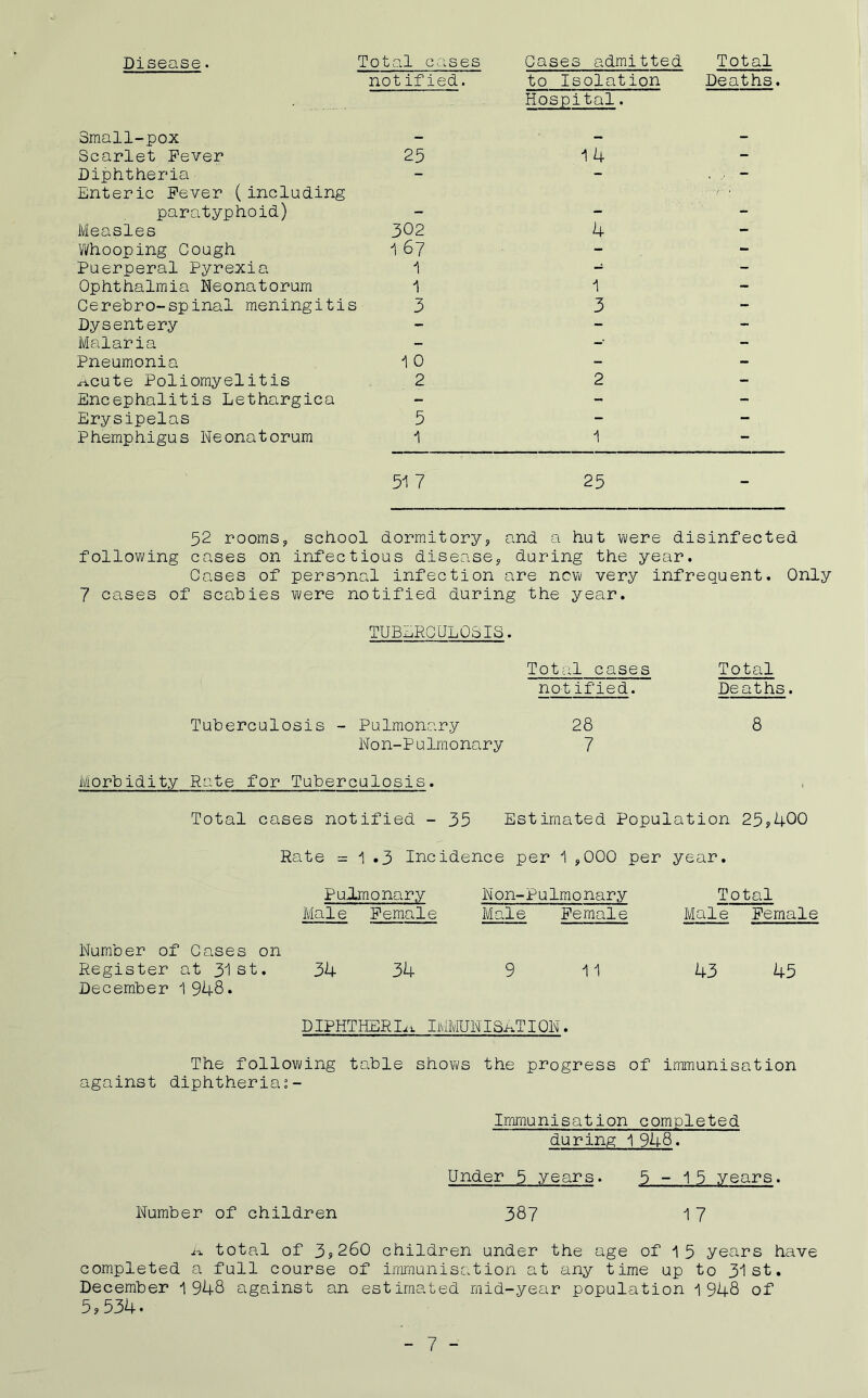 Disease. Total cases Cases admitted Total not ified. to Isolation Deaths Hospital. 3mall-pox - - - Scarlet Fever 25 14 - Diphtheria Enteric Fever (including i1' :'C' [ ■ paratyphoid) - - - Measles 302 4 - Whooping Cough 1 6? - - Puerperal Pyrexia 1 - - Ophthalmia Neonatorum 1 1 - Cerebro-spinal meningitis 3 3 - Dysentery - - - Malaria - -• - Pneumonia 10 - - ^.cute Poliomyelitis 2 2 - Encephalitis Lethargica - - - Erysipelas 5 - - Phemphigus Neonatorum 1 1 - 51 7 25 52 rooms, school dormitory, and a hut were disinfected following cases on infectious disease, during the year. Cases of personal infection are now very infrequent. Only 7 cases of scabies were notified during the year. TUBERCULOSIS. Total cases not ified. Tuberculosis - Pulmonary 28 Non-Pulmonary 7 Morbidity Rate for Tuberculosis. Total cases notified - 35 Estimated Population 25,400 Rate = 1 .3 Incidence per 1 ,000 per year. Pulmonary Hon-Pulmonary Total Male Female Male Female Male Female Number of Cases on Register at 31st. 34 34 9 11 43 45 December 1 948. DIPHTHERIA IMMUNISATION. The following table shows the progress of immunisation against diphtherias- Total Deaths. 8 Immunisation completed during 1 948. Under 5 years. 5-15 years. Number of children 387 1 7 n total of 3,260 children under the age of 1 5 years have completed a full course of immunisation at any time up to 31st. December 1948 against an estimated mid-year population 1948 of 5,534-