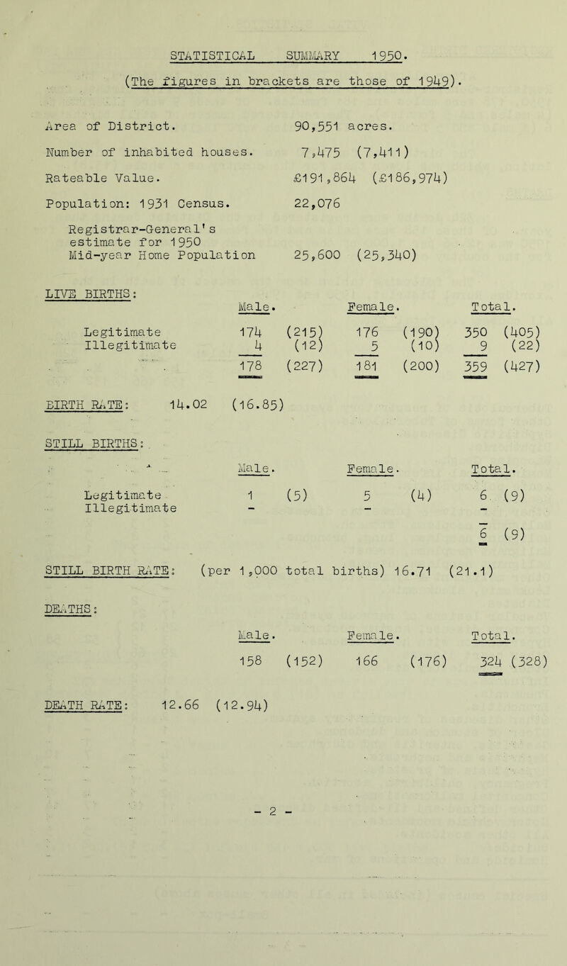 STATISTICAL SUMMARY 1950* (The figures in brackets are those of 1949 Area of District. 90,551 acres. Number of inhabited houses. 7,475 (7,411) Rateable Value. £191,864 (£186,974) Population: 1931 Census. 22,076 Registrar-General’s estimate for 1950 Mid-year Home Population 25,600 (25,340) LIVE BIRTHS: Male. Female. Legitimate 174 (215) 176 (190) Illegitimate 4 (12) 5 (10) 178 (227) 181 (200) BIRTH RATE: 14.02 (16.85) STILL BIRTHS:, A. Ma 1 e. Female. Legitimate 1 (5) 5 (4) Illegitimate STILL BIRTH RATE: (per _a. V) •o o o total births) 16.71 DEATHS: Male. Female. 158 (152) 166 (176) DEATH RATS: 12.66 (12.94) Total. 350 (405) 9 (22) 359 (427) Total. 6 (9) 6 (9) 21.1) Total. 324 (328)