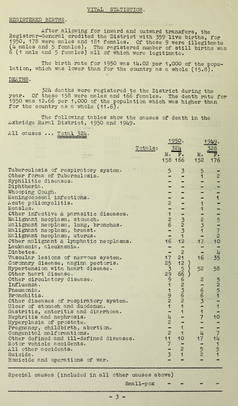 VITAL STATISTICS. REGISTERED BIRTHS. After allowing for inward and outward transfers, the Registrar-General credited the District with 359 live births, for 1950, 178 were males and 181 females. Of these 9 were illegitmate (4 males and 5 females). The registered number of still births was 6 (1 male and 5 females) all of which were legitimate. The birth rate for 1950 was 14.02 per 1,000 of the popu- lation, which was lower than for the country as a whole (15.8). DEATHS. 324 deaths were registered to the District during the year. Of these 158 were males and 166 females. The death rate for 1950 was 12.66 per 1,000 of the population which was higher than for the country as a whole (11.6). The following tables show the causes of death in the Axbridge Rural District, 1950 and 1949. All causes . .. Total 324. 1950. 194' Totals: 321+ 328 M. P. M. F. 158 166 152 176 Tuberculosis of respiratory system. 5 3 5 Other forms of Tuberculosis. — 1 2 Syphilitic diseases. — _ — _ Diphtheria. - - - - Whooping Cough. - - - - Meningococcal infections. — — — 1 Acute poliomyelitis. 2 - 1 - Measles. — - 1 _ Other infective & parasitic diseases. 1 — — - Malignant neoplasm, stomach. 2 3 2 5 Malignant neoplasm, lung, bronchus. 6 2 3 - Malignant neoplasm, breast. - 3 1 7 Malignant neoplasm, uterus. - 1 — 2 Other malignant & lymphatic neoplasms. 16 12 17 10 Leukaemia, aleukaemia. — - - - Diabetes. - 2 — 4 Vascular lesions of nervous system. 17 21 16 35 Coronary disease, angina pectoris. Hypertension witn heart disease. 25 3 12 ; 5 1 52 58 Other heart disease. Other circulatory disease. 29 9 66 6 2 5 Influenza. 1 2 - 2 Pneumonia. 1 3 6 5 Bronchitis. 9 6 6 1 Other diseases of respiratory system. 2 2 3 - Ulcer of stomach and duodenum. 1 1 - 1 Gastritis, enteritis and diarrhoea. - 1 1 — Nephritis and nephrosis. 4 - 7 10 Hyperplasia of prostate. 2 - - - Pregnancy, childbirth, abortion. - 1 - - Congenital malformations. 2 1 4 7 Other defined and ill-defined diseases. 11 10 17 14 Motor vehicle accidents. 7 - - 1 All other accidents. - 2 5 5 Suicide. 3 1 2 1 Homicide and operations of war. ** Special causes (included in all other causes above) Small-pox