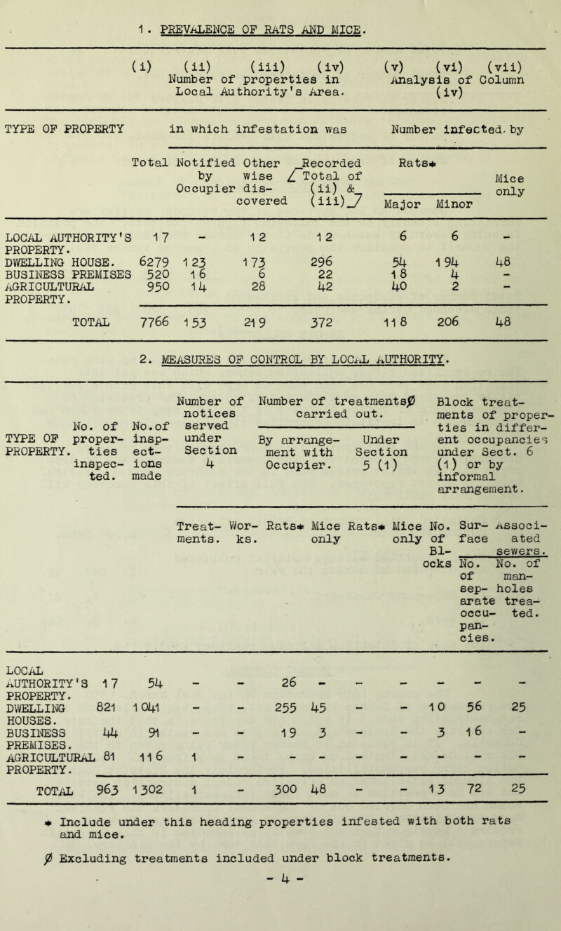 1. PREVALENCE OF RATS AND MICE. (i) (ii) (iii) (iv) (v) (vi) (vii) Number of properties in Analysis of Column Local Authority's Area. ( iv) TYPE OP PROPERTY in which infestation was Number infected- by Total Notified Other Recorded by wise /Total of Occupier dis- (ii) covered (iii)J7 Rats* Major Minor Mice only LOCAL AUTHORITY'S PROPERTY. 17 — 1 2 1 2 6 6 — DWELLING HOUSE. 6279 1 23 173 296 54 1 94 48 BUSINESS PREMISES 520 1 6 6 22 18 4 - AGRICULTURAL PROPERTY. 950 14 28 42 40 2 TOTAL 7766 153 219 372 11 8 206 48 2. MEASURES OF CONTROL BY LOC^L AUTHORITY. No. of No.of TYPE OP proper- insp- PROPERTY. ties ect- inspec- ions ted. made Number of notices served under Section 4 Number of treatments)# carried out. Block treat- ments of proper- ties in differ- ent occupancies under Sect. 6 (1) or by informal arrangement. By arrange- ment with Occupier. Under Section 5 (1) Treat- Wor- ments. ks - Rats* Mice . only Rats* Mice only No. Sur- Associ- of face ated Bl- sewers. ocks No. No. of of man- sep- holes arate trea- occu- ted. pan- cies. LOCAL AUTHORITY' S 17 PROPERTY. 54 — — 26 - — — — •* — DWELLING 821 HOUSES. 1 041 — — 255 45 •— 10 56 25 BUSINESS 44 PREMISES. 91 — — 19 3 3 1 6 AGRICULTURAL 81 PROPERTY. 11 6 1 — ** — *■* TOTAL 963 1302 1 - 300 48 - - 13 72 25 * Include under this heading properties infested with both rats and mice. $ Excluding treatments included under block treatments.