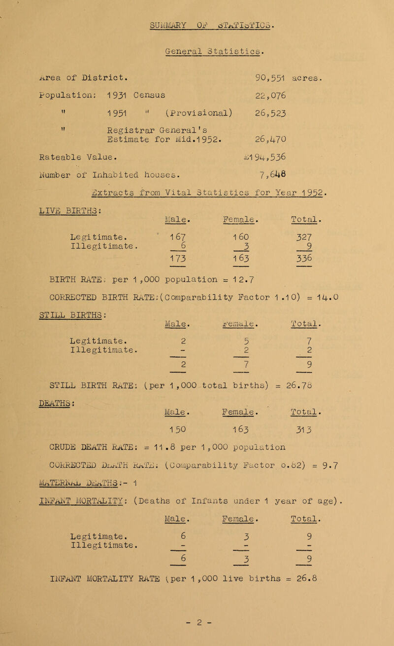 SUMMARY OP olAT iol'ICo. General Statistics. nrea of District. Population; 1931 Census ” 1951 11 (Provisional)  Registrar General’s Estimate for Mid.1952. Rateable Value. Dumber of Inhabited houses. 90,551 acres 22,076 26,523 26,470 El 94,536 7,648 Extracts from Vital Statistics for Year 1952. LIVE BIRTHS; Legi timate. Illegitimate. Male. 1 67 6 173 Female. 1 60 3 1 63 Total. 327 9 336 BIRTH RATE; per 1 ,000 population = 12.7 CORRECTED BIRTH RATE; (Cornparability Factor STILL BIRTHS; Male. nemale♦ Legitimate. 2 5 Illegitimate. - 2 2 7 .10) = 14.0 7 2 9 STILL BIRTH RATE; (per 1,000 total births) = 26.76 DEATHS; Male. Female. Total. 150 163 313 CRUDE DEaTH RaTE; =11.8 per 1,000 population CORRECTED DaaTH RaTE ; (0 ornparab ili t.y Fac tor o. 82) = 9*7 ivaterrae deaths • ~ 1 IDFaDT MQRTaLITY; (Deaths of Infants under 1 year of age). Male. Female. Total. Legitimate. 639 Illegitimate. - - 6 3 9 IRFaR'T MORTALITY RATE (per 1 ,000 live births = 26.8