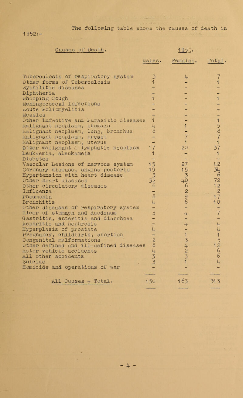 The following table shows Lhe 1 952:- Causes of Death. causes of 195-. • death in Males. Females. Total. Tuberculosis of respiratory system 3 4 7 Other forms of Tuberculosis 1 - 1 Syphilitic diseases - % fl/' - Diphtheria - ' - 3 . any. Whooping Cough 1 1 Meningococcal Infections - > 9 - acute Poliomyelitis - - - Measles - n . n Other infective ana Parasitic aiseases 1 - 1 Malignant neoplasm,, stomacn L\r 1 5 Malignant neoplasm,, lung, bronchus 8 - 8 Malignant neoplasm, breast ■ -4 7 7 Malignant neoplasm, uterus Q 1 1 Other malignant 0 lymphatic neoplasm 17 20 37 Leukaemia, aleukameia 1 - 1 Diabetes - ... Vascular Lesions of nervous system 15 27 42 Coronary disease, angina pectoris 19 15 34 Hypertension with heart disease 3 3 6 Other heart diseases 32 40 72 Other circulatory diseases 6 6 1 2 Influenza - 2 2 Pneumonia 8 9 17 Bronchitis 4 6 1 0 Other diseases of respiratory system - - l U - Ulcer of stomach and duodenum 3 4 7 Gastritis, enteritis and diarrhoea - j —■ lM'ephritis and nephrosis - 4 4 H.yperplasis of prostate 4 m I 4 Pregnancy, childbirth, abortion - El 1 Congenital malformations 2 3 5 ether defined and ill-defined diseases 8 4 1 2 Motor vehicle accidents 4 2 6 All other accidents 3 3 6 ouicide 3 1 4 Homicide and operations of war - - 15u 163 313 All Causes - Total.