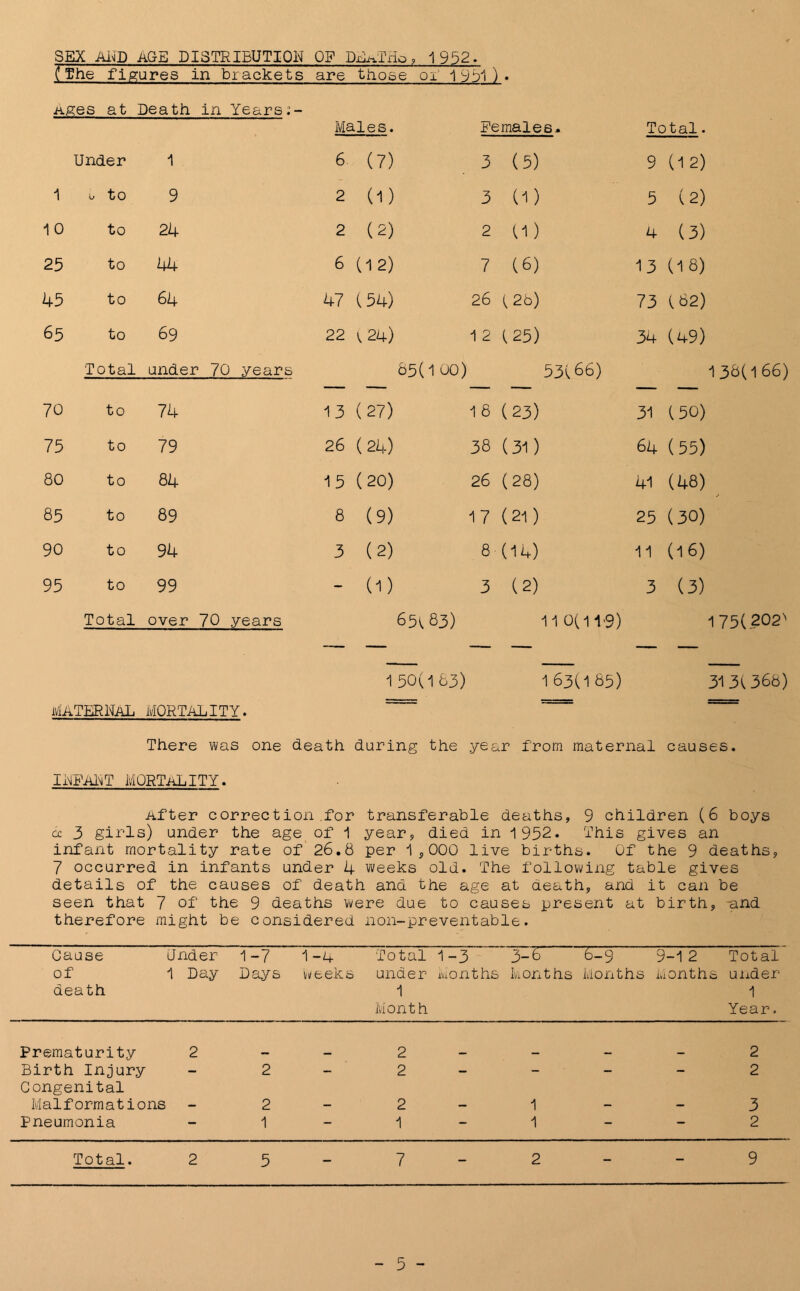 SEX AND AGE DISTRIBUTION OF DEaTHo, 1952. CThe figures in brackets are those ox' 1 931 ) • .ages at Death in Years;- Males. Females. Total. Under 1 6 (7) 3 (5) 9 (12) 1 u to 9 2 (1) 3 (1) 5 (2) 1 0 to 24 2 (2) 2 O) 4 (3) 25 to 44 6 (12) 7 (6) 13 (18) 45 to 64 47 (54) 26 (2b) 73 (62) 65 to 69 22 (.24) 1 2 (25) 34 (49) Total under 70 years 85(1 00) 53i66) 1 38(166) 70 to 74 13 (27) 18 (23) 31 (50) 75 to 79 26 (24) 38 (31) 64 (55) 80 to 84 15 (20) 26 (28) 41 (48) 85 to 89 8 (9) 17 (21) 25 (30) 90 to 94 3 (2) 8 (14) 11 (16) 95 to 99 - 0) 3 (2) 3 (3) Total over 70 years 651,83) 11 0(11-9) 175(202' 150(163) 163065) 3131366) MATERNAL MORTALITY. There was one heath during the year from maternal causes. IAFAET MORTALITY. After correction for transferable deaths, 9 children (6 boys cc 3 girls) under the age of 1 year, died in 1 952* This gives an infant mortality rate of 26.8 per 1,000 live births. Of the 9 deaths, 7 occurred in infants under 4 weeks old. The following table gives details of the causes of death and the age at death, and it can be seen that 7 of the 9 deaths were due to causes present at birth, -and therefore might be considered non-preventable. Cause of death Under 1 Day 1-7 Days 1-4 Total weeks under 1 Month 1-3 Months 3-6 6-9 Months Months 9-12 Total Months under 1 Year. Prematurity 2 2 2 Birth Injury - 2 2 - - 2 Congenital Malformations 2 2 _ 1 3 Pneumonia - 1 1 - 1 2 Total. 2 5 7 - 2 9