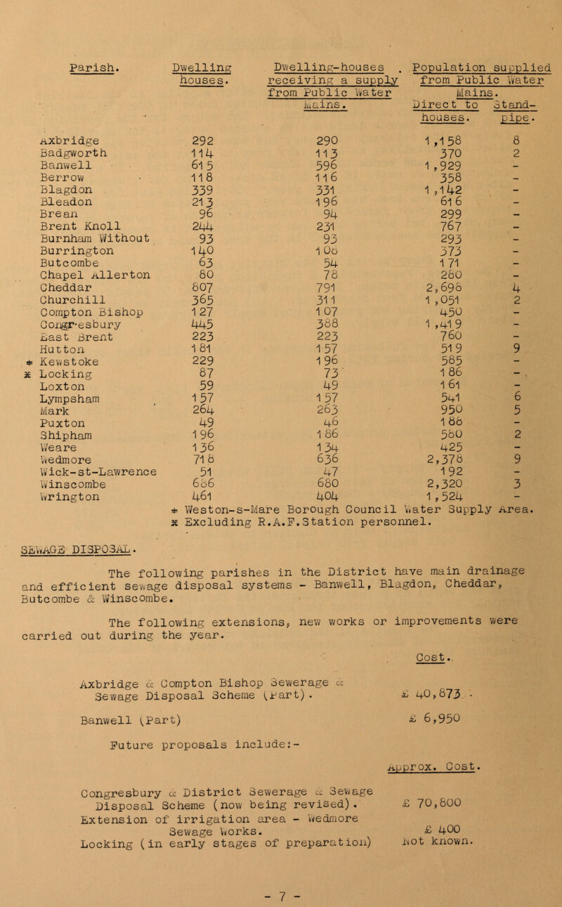 Parish. Dwelling Dwelling-houses Population suppliec houses. receiving a supply from Public Water from Public Water Mains. Mains. Direct to 3 tand- houses. pipe. nxbridge 292 290 1,158 8 Badgworth 114 113 370 2 Banwell 61 5 596 1 ,929 - Berrow 118 1l6 358 - Blagdon 339 331 1 ,142 - Bleadon 21 3 196 61 6 - Brean 96 94 299 - Brent Knoll 244 231 767 - Burnham Without 93 93 293 - Burrington 140 1 Oo 373 - Butcombe 63 54 1 71 - Chapel Allerton 80 78 280 - Cheddar 807 791 2,698 4 Churchill 365 311 1 ,051 2 Compton Bishop 1 27 1 07 450 - Gongr-esbury 445 388 1 ,419 - East Brent 223 223 760 - Hutton 1 81 157 519 9 $ Kewstoke 229 1 96 585 - x Locking 87 73' 1 86 Loxton 59 49 1 61 - Lympsham 157 1 57 541 6 Mark 264 263 950 5 Puxton 49 46 1 86 - Shipham 1 96 1 86 560 2 We a re 136 1 34 425 - We dm ore 718 636 2,378 9 Wick-st-Lawrenee 51 47 1 92 - Winscombe 666 680 2,320 3 Wrington 461 404 1,524 - * Weston- s-Mare Borough Council Water Supply . area. x Excluding R.A.F.Station personnel. SEWAGE DISPOSAL. The following parishes in the District have main drainage and efficient sewage disposal systems - Banwell, Blagdon, Cheddar, Butcombe & Winscombe. The following extensions, new works or improvements were carried out during the year. Cost.. Axbridge cc Compton Bishop Sewerage cc Sewage Disposal Scheme (.part) . £ 40,873 • Banwell ^Part) £> 6,950 Future proposals include:- approx. Cost. Congresbury A District Sewerage CC Sewage Disposal Scheme (now being revised). Extension of irrigation area - Wedmore Sewage Works. Locking (in early stages of preparation) £ 70,600 £ 400 not known.