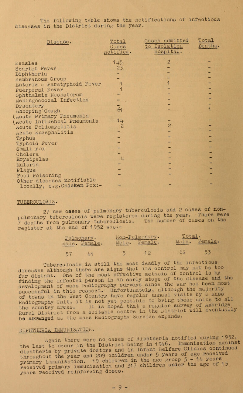 The following table shows the notifications of infectious diseases in the District during the year. Disease. Total 0 ^ses notified, Gases admitted Total Measles Scarlet Fever Diphtheria Membranous Group Enteric ci Paratyphoid Fever Puerperal Fever Ophthalmia Neonatorum Meningococcal Infection Dysentery whooping'Cough (acute Primary Pneumonia (Acute Influenzal pneumonia Acute Poliomyelitis Acute Encephalitis Typhus Typhoid Fever- Small Pox Cholera Erysipelas Malaria Plague Food Poisoning Other diseases notifiable locally? e.g.Chicken Pox:- 145 23 6l 14 2 4 to Isolation Hospital. Deaths, 2 TUBERCULOSIS. 27 new cases of pulmonary tuberculosis and 2 cases of non- pulmonar.y tuberculosis were registered during the year. There were 7 deaths from pulmonary tuberculosis. The number oi cases on he register at the end of 1952 was.- Pulmonary. Male. Female. 57 41 Ron-Pulmonary Male. Female 5 1 2 Total. Moile. Female 62 53 Tuberculosis is still the most deadly of the infectious diseases although there are signs that its control may not be too far distant. One of the most effective methods of control is y finding the infected person in an early stage of the disease end the development of mass radiography surveys since the war has been mos successful in this respect. Unfortunately? although the majority of towns in the West Country have regular annual visits by.a Mass Radiography Unit? it is not yet possible to bring these units to all the country areas. It is hoped that.a regular survey of ^bridge Rural District from a suitable centre m the District will eventually be arranged ao the Mass Radiography dervice expands. DIPHTHERIa IMMURI3aTIQn. Again there were no cases of diphtheria notified during 1952? the last to occur in the District being in 1946. Immunisation against diphtheria by private doctors and in Infant Welfare Clinics continued throughout the year and 209 children under 5 years of age received primary immunisation. 19 children in the age group 5 4 y ^ ?e^i^d primary immunisation and 317 children under the age of 15 years received reinforcing do6es.