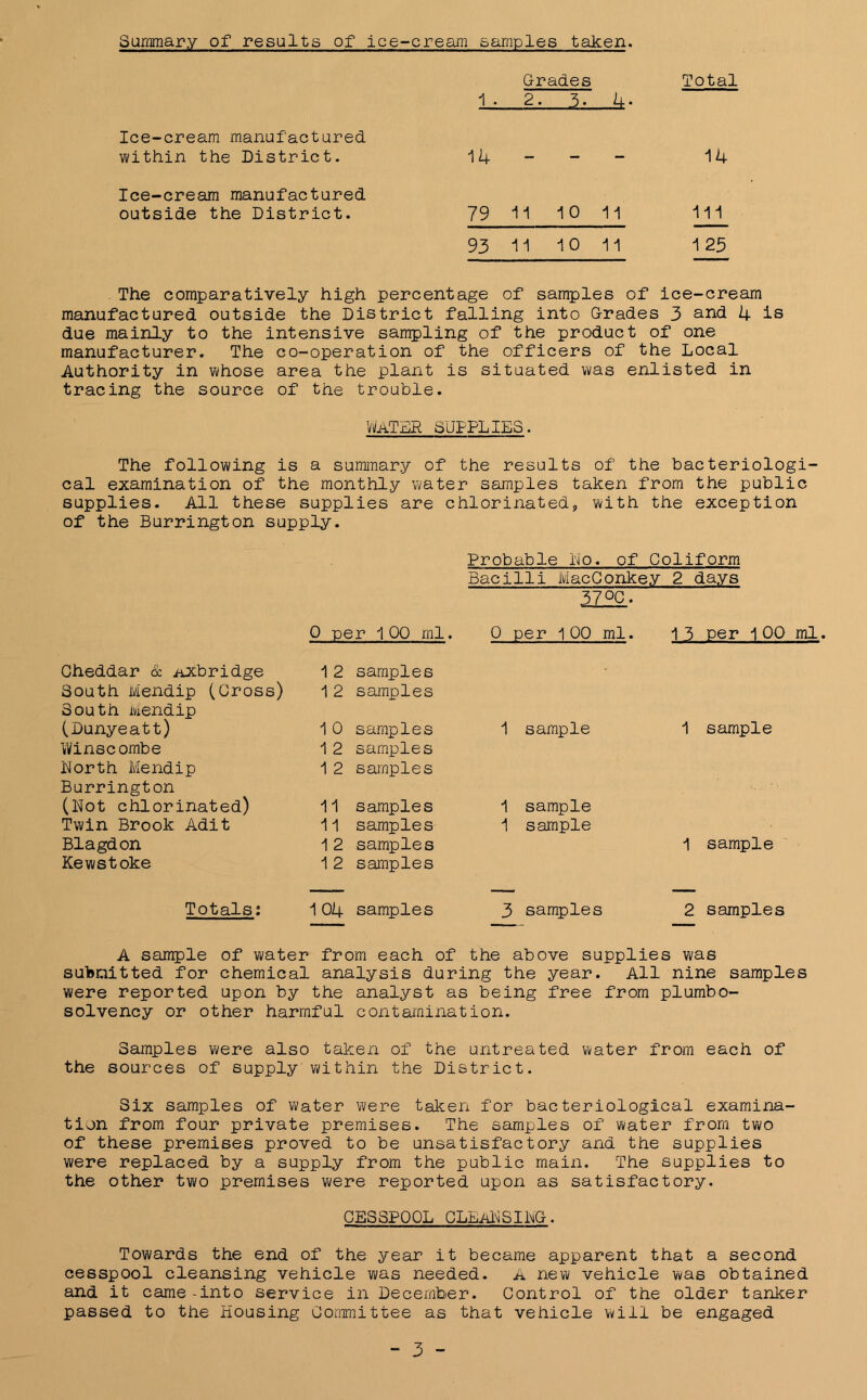 Summary of results of ice-cream samples taken. Grades Total 1 . 2. 3- Ice-cream manufactured within the District. 14 — 14 Ice-cream manufactured outside the District. 79 11 10 ii 111 93 11 10 ii 1 25 The comparatively high percentage of samples of ice-cream manufactured outside the District falling into Grades 3 and 4 is due mainly to the intensive sampling of the product of one manufacturer. The co-operation of the officers of the Local Authority in whose area the plant is situated was enlisted in tracing the source of the trouble. WATER SUPPLIES. The following is a summary of the results of the bacteriologi- cal examination of the monthly water samples taken from the public supplies. All these supplies are chlorinated, with the exception of the Burrington supply. Probable Ho. of Coliform Bacilli MacConke.y 2 days 57 °C. 0 per 100 ml. 0 per 100 ml. 13 per 100 Cheddar & Axbridge 12 samples ■ South Mendip (Cross) 12 samples South Mendip (Dunyeatt) 10 samples 1 sample 1 sample Winscombe 12 samples IMorth Mendip 1 2 samples Burrington (Hot chlorinated) 11 samples 1 sample Twin Brook Adit 11 samples 1 sample Blagdon 1 2 samples 1 sample Kewstoke 1 2 samples Totals? 104 samples 3 samples 2 samples A sample of water from each of the above supplies was submitted for chemical analysis during the year. All nine samples were reported upon by the analyst as being free from plumbo- solvency or other harmful contamination. Samples were also taken of the untreated water from each of the sources of supply within the District. Six samples of water were taken for bacteriological examina- tion from four private premises. The samples of water from two of these premises proved to be unsatisfactory and the supplies were replaced by a supply from the public main. The supplies to the other two premises were reported upon as satisfactory. CESSPOOL CLEALSING. Towards the end of the year it became apparent that a second cesspool cleansing vehicle was needed. A new vehicle was obtained and it came -into service in December. Control of the older tanker passed to the Housing Committee as that vehicle will be engaged