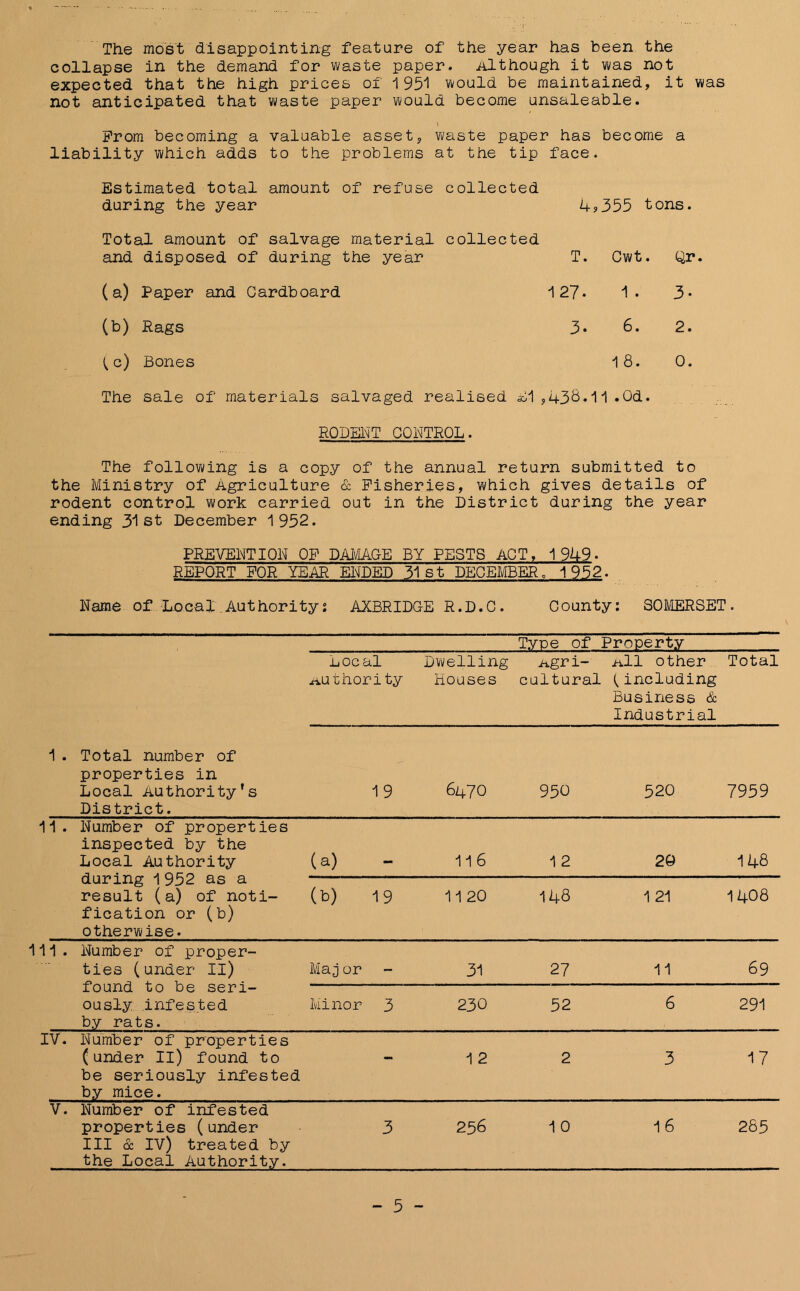 The most disappointing feature of the year has been the collapse in the demand for waste paper. Although it was not expected that the high prices of 1951 would be maintained, it was not anticipated that waste paper would become unsaleable. ) Prom becoming a valuable asset, waste paper has become a liability which adds to the problems at the tip face. Estimated total amount of refuse collected during the year 4 ,355 tons. Total amount of salvage material collected and disposed of during the year T. Cwt « Qr. (a) Paper and Cardboard 1 27. 1 . 3- (b) Rags 3. 6. 2. (c) Bones 18. 0. The sale of materials salvaged realised El,438. 11 .Qd • RODENT CONTROL. The following is a copy of the annual return submitted to the Ministry of Agriculture & Fisheries, which gives details of rodent control work carried out in the District during the year ending 31st December 1952. PREVENTION OF DAMAGE BY RESTS ACT, 1949. REPORT FOR YEAR ENDED 31st DECEMBER, 1952. Name of Local Authorityj AXBRIDG-E R.D.C. County: SOMERSET. Type of Property Local .authority Dwelling Houses Agri- cultural all other (including Business & Industrial Total 1 . Total number of properties in Local Authority’s District. 19 6470 950 520 7959 11. Number of properties inspected by the Local Authority during 1 952 as a result (a) of noti- fication or (b) otherwise. (a) 116 12 29 148 (b) 19 11 20 148 1 21 1408 111. Number of proper- ties (under II) found to be seri- ously infested by rats. Major 31 27 11 69 Minor 3 230 52 6 291 IV. Number of properties (under II) found to be seriously infested by mice. - 12 2 3 17 V. Number of infested properties (under III & IV) treated by the Local Authority. 3 256 1 0 1 6 285