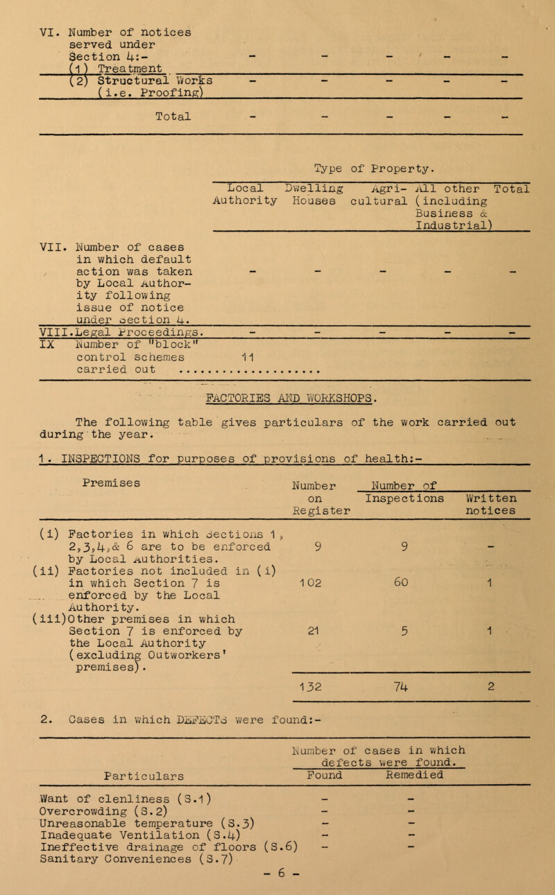 served under Section i+s- (l) Treatment — — — (2) Structural Works (i.e. Proofing) — •- — — — Total - - - ~ - Type of Property. Local Dwelling Agri- All other Total Authority Houses cultural (including Business 6c Industrial) VII. Number of cases in which default action was taken by Local Author- ity following issue of notice under oection 4. VIII.Legal Proceedings. - - - - — IX Number of ’'block1' control schemes carried out 11 FACTORIES AND WORKSHOPS. The following table gives particulars of the work carried out during the year. 1 . INSPECTIONS for purposes of provisions of health;- Premises Number on Register Number of Inspections Written notices (i) Factories in which sections 1 ? 2,3?4?& 6 are to be enforced 9 9 (ii) by Local authorities. Factories not included in ( i) in which Section 7 is 1 02 60 1 enforced by the Local Authority. (iii)Other premises in which Section 7 is enforced by 21 5 1 the Local Authority (excluding Outworkers' premises). 132 74 2 2. Cases in which DEFECTS were found:- Number of cases in which defects were found. Particulars Pound Remedied Want of clenliness (3.1) Overcrowding (S.2) Unreasonable temperature (3.3) Inadequate Ventilation (S.4) Ineffective drainage of floors (S.6) Sanitary Conveniences (S.7) - 6 -