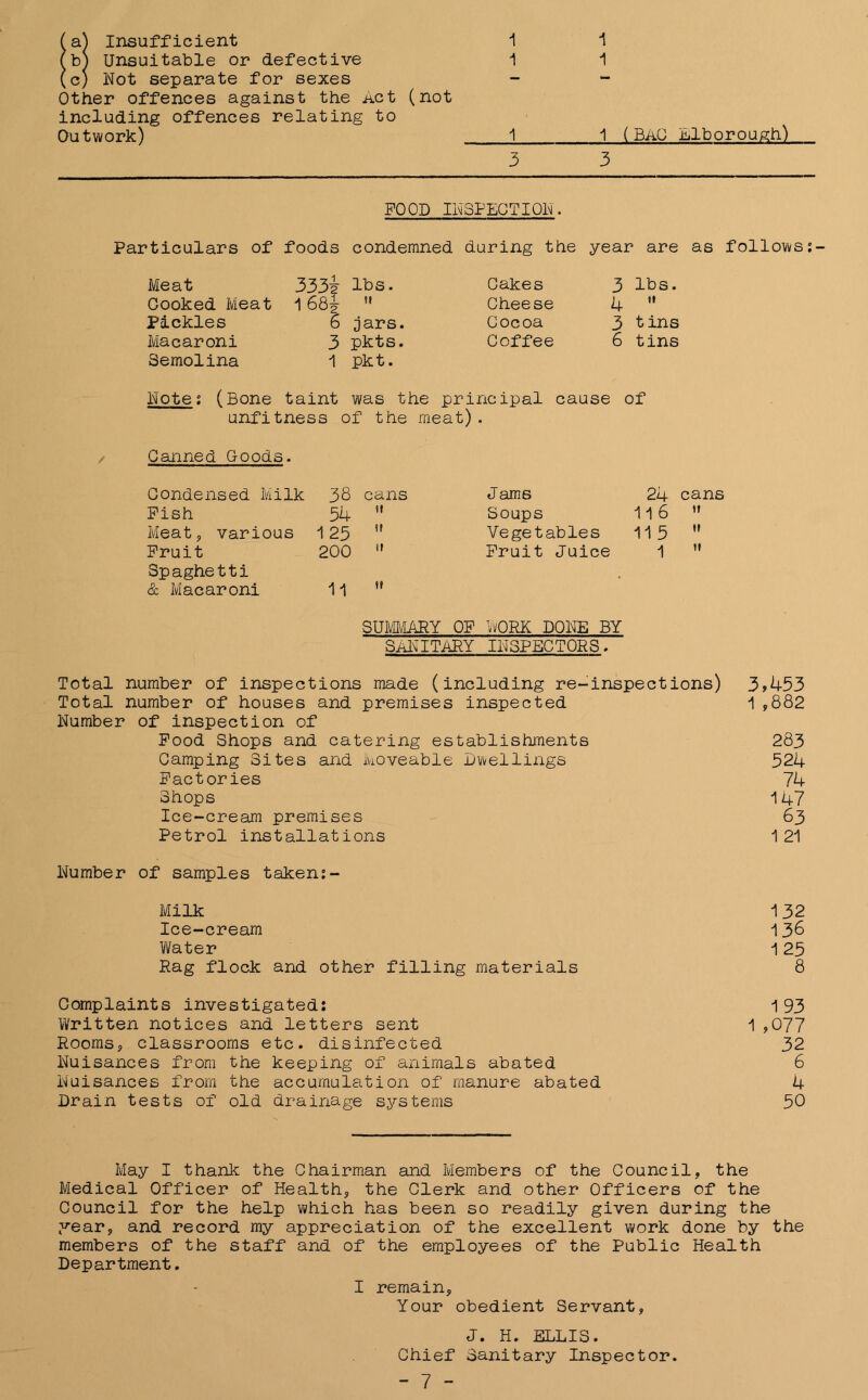 (a) Insufficient 1 1 (b) Unsuitable or defective 1 1 (c) Not separate for sexes - - Other offences against the Act (not including offences relating to Outwork) 1 1 ( BAC Llborough) 3 3 POOD INSPECTION. Particulars of foods Meat 333f Cooked Meat 1 68J Pickles 6 Macaroni 3 Semolina 1 condemned during the lbs. Cakes  Cheese jars. Cocoa pkts. Coffee pkt. year are as follows 3 lbs. 4  3 tins 6 tins Note; (Bone taint was the principal cause of unfitness of the meat). Canned Goods. Condensed Milk 38 cans Jams 24 cans Pish 54 s» Soups 116 M Meat, various 1 25 t» Vegetables 115 11 Fruit 200 Fruit Juice 1 11 Spaghetti & Macaroni 11 tf • SUMMARY OP 'WORK DONE BY SANITARY INSPECTORS. Total number of inspections made (including re-inspections) 3*453 Total number of houses and premises inspected 1 9882 Number of inspection of Pood Shops and catering establishments 283 Camping Sites and Moveable Dwellings 524 Factories 74 Shops 147 Ice-cream premises 63 Petrol installations 1 21 Number of samples taken: - Milk 132 Ice-cream 136 Water 125 Rag flock and other filling materials 8 Complaints investigated: 193 Written notices and letters sent 1 ,077 Rooms, classrooms etc. disinfected 32 Nuisances from the keeping of animals abated 6 Nuisances from the accumulation of manure abated 4 Drain tests of old drainage systems 50 May I thank the Chairman and Members of the Council, the Medical Officer of Health, the Clerk and other Officers of the Council for the help which has been so readily given during the year, and record my appreciation of the excellent work done by the members of the staff and of the employees of the Public Health Department. I remain. Your obedient Servant, J. H. ELLIS. Chief Sanitary Inspector.