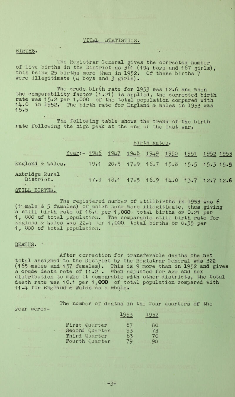 VITAL STATISTICS. BlkTHo. The Registrar General gives the corrected, number of live births in the District as 361 (19b- boys and 167 girls), this being 25 births more than in 1952. Of these births 7 were illegitimate (4 boys and 3 girls). The crude birth rate for 1953 was 12.6 and when the comparability factor (1.21) is applied, the corrected birth rate was 15«2 per 1 ,000 of the total population compared with 14*0 in 1952, The birth rate for England & Wales in 1953 was 15.5 The following table shows the trend of the birth rate following the hign peak at the end of the last war. Birth Rates. Year:- 1 946 1947 1948 1949 1950 1951 1 952 i£5i England & Wales. 19.1 20.5 17.9 1 6.7 1 5.8 15.5 15.3 15.5 Axbridge Rural District. 17.9 1 3.1 17.5 1 6.9 ' 14.0 13.7 12.7 1 2.6 STILL BIRTHS. The registered number of stillbirths in 1953 was 6 (1* male & 5 females) of which none were illegitimate, thus giving a still birth rate of 16.4 per 1,000 total births or 0.21 per 1 , 000 of total population. The comparable still birth rate for England 6c wales was 22.4 per 1,000. total births or O.35 per 1, 000 of total population. DEATHS. * After correction for transferable deaths the net total assigned to the District by the Registrar General was 322 (I65 males and 157 females). This is 9 more than in 1952 and gives a crude death rate of 11.2 • when adjusted for age and sex distribution to make it comparable with other districts, the total death rate was 10,1 per 1,000 of total population compared with 11 .4 for England & Wales as a whole. The number of deaths in the four quarters of the year weres- 1953 1952 First Quarter 87 80 Second Quarter 93 73 Third Quarter 63 70 Fourth Quarter 79 90 *• -3-