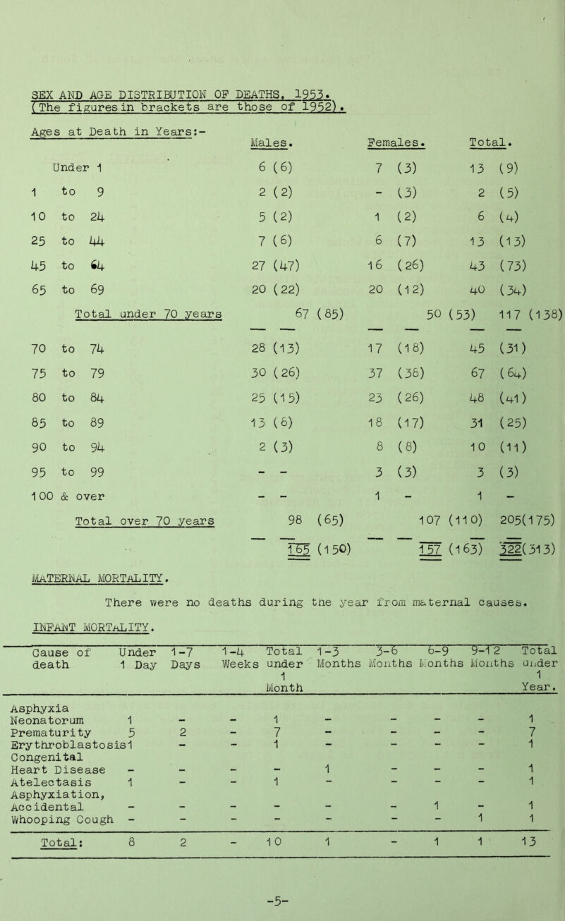 SEX AND AGE DISTRIBUTION OP DEATHS« 1953. (The f igures in~brackets are those of 1952) Ages at Death in Years:- Males. Females. Total* Under 1 6 (6) 7 (3) 13 (9) 1 to 9 2 (2) (3) 2 (5) 10 to 24 5 (2) 1 (2) 6 (4) 25 to 44 7 (6) 6 (7) 13 (13) 45 to £4 27 (47) 16 (26) 43 (73) 65 to 69 20 (22) 20 (12) 40 (34) Total under 70 years 67 (85) 50 (53) 117 (138) 70 to 74 28 (13) 17 (18) 45 (31) 75 to 79 30 (26) 37 (36) 67 (64) 80 to 84 25 (15) 23 (26) 48 (41) 85 to 89 13 (6) 18 (17) 31 (25) 90 to 94 2 (3) 8 (8) 10 do 95 to 99 - - 3 (3) 3 (3) 1 00 & < over - - 1 - 1 — Total over 70 years 98 (65) 1 07 (110) 205(175) ~?55 (150) T 57 (163) 322 (313) Material mortality. There were no deaths during the .year from maternal causes. INFART MORTALITY. Cause of death Under 1 Day 1-7 Days 1-4 Total Weeks under 1 Month 1-3 >6~ Months Months 8-9 Months 9-12 Months Total under 1 Year. Asphyxia Neonatorum 1 1 1 Prematurity 5 2 7 - - - - 7 Erythroblastosisl - 1 - - — - 1 Congenital Heart Disease mmm _ _ 1 — — 1 Atelectasis 1 - 1 - - - 1 Asphyxiation, Accidental __ _ _ — — _ 1 — 1 Whooping Cough - — — ~ — — — 1 1 Total: 8 2 10 1 1 1 13 -5-