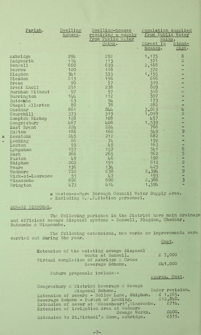 Parish. Dwelling Dwelling-houses Population suppliei . houses. receiving a supply from Public Water from Public Water Mains. * Mains. Direct to S tand- houses. pipe. Axhridge 294 292 1,173 8 Badgworth 114 113 371 2 Banwell 660 639 2,188 - Berrow 120 118 372 - Blagdon 341 333 1,155 - Bleadon 213 196 616 - Brean 99 97 319 - Brent Knoll 251 238 809 - Burnham Without 97 97 318 - Burrington 144 112 397 - Butcomhe 63 54 173 - Chapel Allerton 80 78 282 - Cheddar 86l 844 3,023 4 Churchill 373 319 1 ,099 2 Compton'Bishop 128 108 457 - Congresbury 467 408 1 ,539 - East Brent 224 224 766 - Hutton 186 160 549 • 9 Kewstoke 245 212 682 - Locking 88 74 192 - Loxton 59 49 163 - Lympsham 157 157 541 6 Mark 266 265 962 5 Puxton 49 46 190 - Shipham 202 191 612 2 We are 136 134 425 - Wedmore 722 638 2,394 9 W i ck- s t -L awr e nc e 51 47 193 - Winscombe 696 690 2,386 3 Wrington 473 414 1,594 Wes t on-s-Mare : Borough Council Water Supply Area. JL Excluding R.i Station personnel. 3EWaGE DISPOSAL. The following parishes in the District have main drainage and efficient sewage disposal systems - Banwell, Blagdon, Cheddar, Butcomhe & Winscombe. The following extensions, new works or improvements were carried out during the year. Cost. Extension of the existing sewage disposal works at Banwell. Virtual completion of Axbridge & Cross Sewerage Scheme. future proposals include £ 7,000 £41,000 .approx. Cost. Congresbury & District Sewerage & Sewage Disposal Scheme. Under revision. Extension of sewers - Hollow Lane, Shipham. £ 1,265* Sewerage Scheme - Parish of Locking. £12,840. Extension of sewer at Mooseheart'1 ,Oinscombe. £714. Extension of irrigation area at Wedmore Sewage Works. £400. Extension to St.Michael’s Home, Axbridge. £515* -7-
