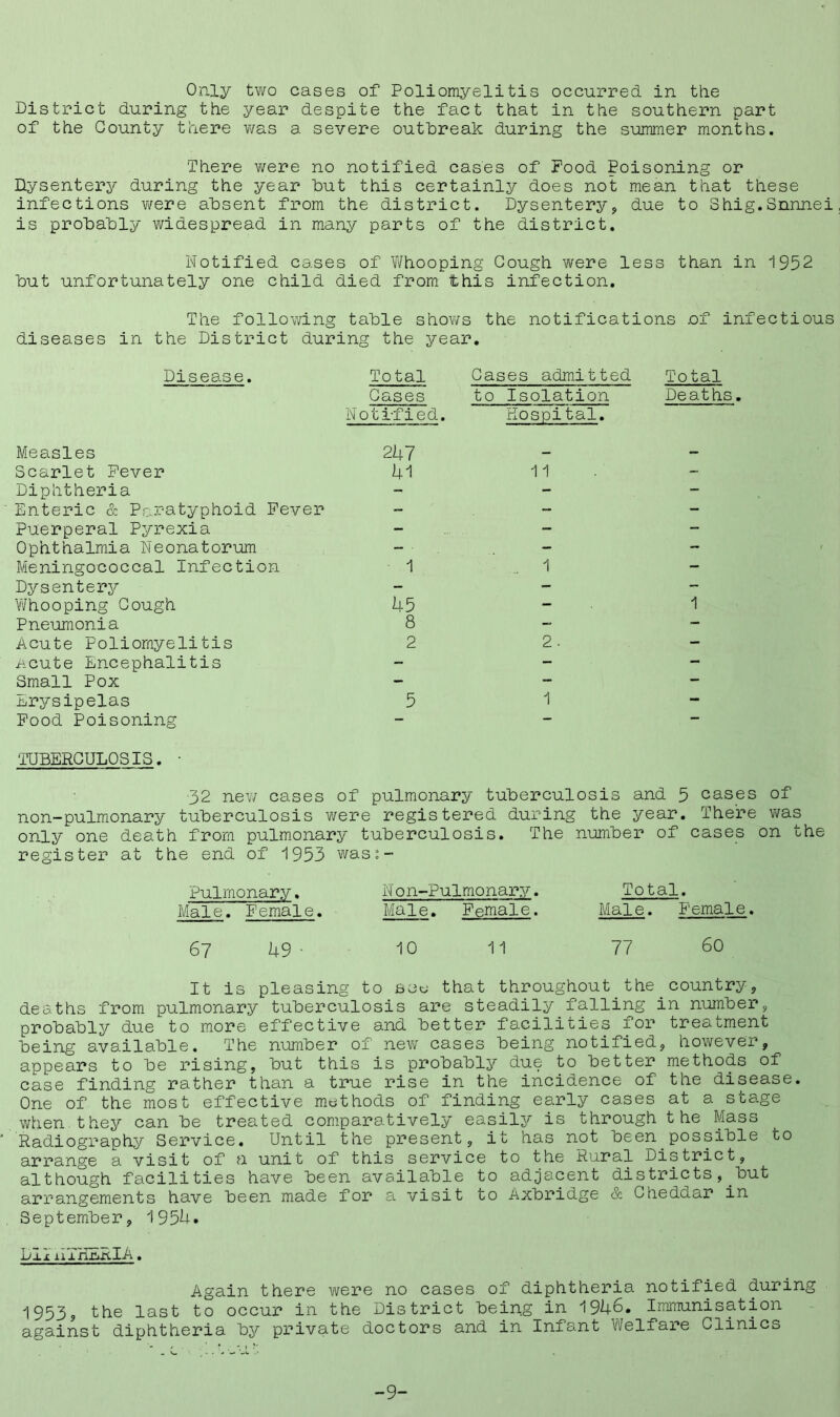 Only two cases of Poliomyelitis occurred, in the District during the year despite the fact that in the southern part of the County there v/as a severe outbreak during the summer months. There were no notified cases of Food Poisoning or Dysentery during the year hut this certainly does not mean that these infections were absent from the district. Dysentery, due to Shig.Snnnei is probably widespread in many parts of the district. Notified cases of Whooping Cough were less than in 1952 but unfortunately one child died from this infection. The following table shows the notifications .of infectious diseases in the District during the year. Disease. Total Cases Notified. Cases admitted to Isolation Hospital. Total Deaths Measles 247 — Scarlet Fever 41 11 - Diphtheria - - - Enteric & Paratyphoid Fever - - - Puerperal Pyrexia - - — Ophthalmia Neonatorum - ■ - — Meningococcal Infection 1 1 — Dysentery - - - Whooping Cough 45 - 1 Pneumonia 8 — — Acute Poliomyelitis 2 2 • — Acute Encephalitis - - — Small Pox - — — Erysipelas 5 1 - Food Poisoning - — — TUBERCULOSIS. • 32 new cases of pulmonary tuberculosis and 5 cases of non-pulmonary tuberculosis vrere registered during the year. There was only one death from pulmonary tuberculosis. The number of cases on the register at the end of 1953 was:- Pulmonary. Non-Pulmonary. Total. Male. Female. Male. Female. Male. Female. 67 49 ■ 10 11 77 60 It is pleasing to sec; that throughout the. country, deaths from pulmonary tuberculosis are steadily falling in number, probably due to more effective and better facilities for treatment being available. The number of new cases being notified, however, appears to be rising, but this is probably due to better methods of case finding rather than a true rise in the incidence of the disease. One of the most effective methods of finding early cases at a stage when they can be treated comparatively easily is through the Mass Radiography Service. Until the present, it has not been possible to arrange a visit of a unit of this service to the Rural District, although facilities have been available to adjacent districts, but arrangements have been made for a visit to Axbridge & Cheddar in September, 1954. DIx 11THERIA. Again there were no cases of diphtheria notified during 1953, the last to occur in the District being in 1946. Immunisation against diphtheria by private doctors and in Infant Welfare Clinics -9-