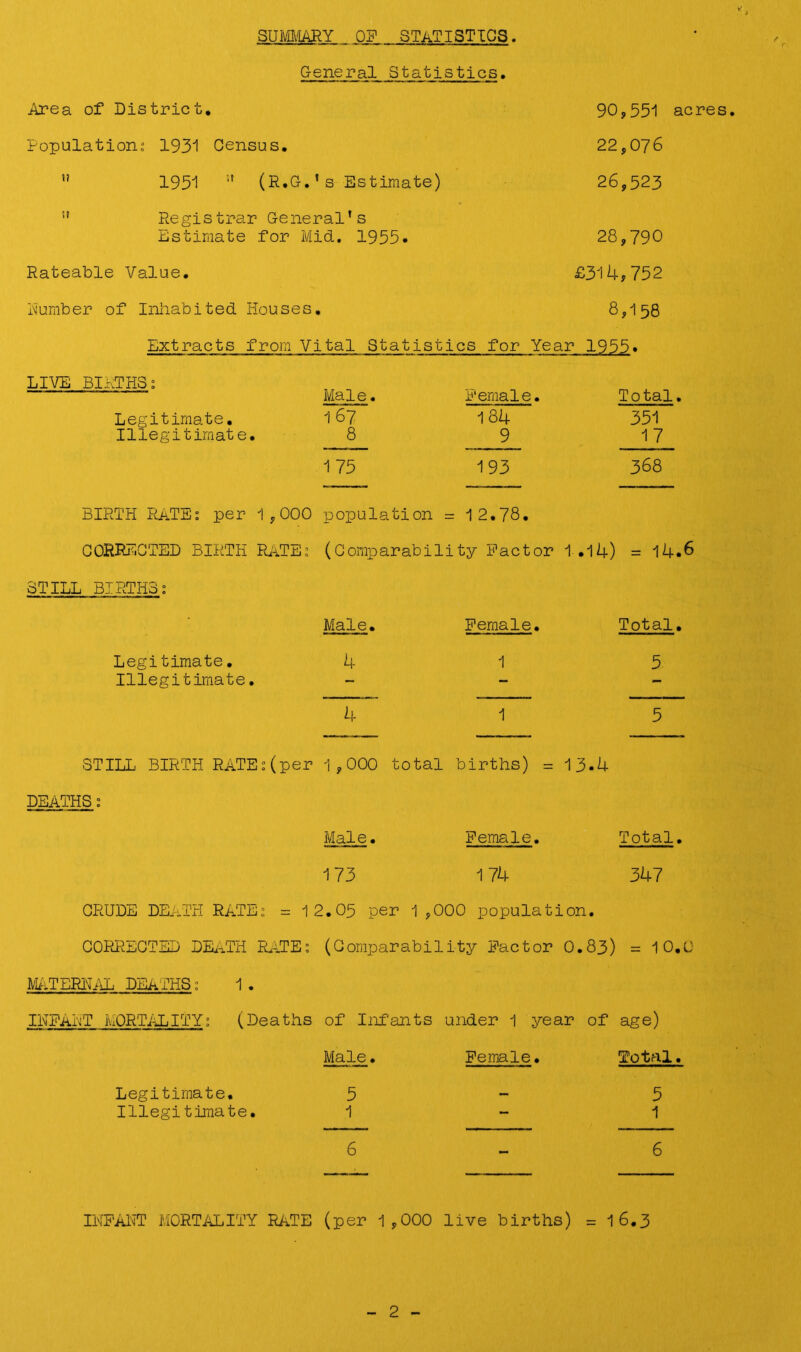 SU MMARY OF. STATISTIOS. General Statistics. Area of District. 90,551 Population; 1931 Census. 22,076  1951 (R.G.’s Estimate) 26,523 ” Registrar General’s Estimate for Mid. 1955. 28,790 Rateable Value. £314,752 Dumber of Inhabited Houses. 8, 158 extracts from Vital Statistics for Year 1955. acres. LIVE BIRTHSs Legitimate. Illegitimate. Male. 167 8 175 Female. 184 _9_ 193 Total. 351 17 368 BIRTH RATEs per 1,000 population = 12.78. CORRECTED BIRTH RATE; (Comparability Factor 1.14) = 14*6 STILL BIRTHS: Male. Legitimate. 4 Illegitimate. 4 Female. 1 1 Total. 5 5 STILL BIRTH RATEs ( per 1,000 total births) = 13.4 DEATHSs Male. Female. Total. 173 174 347 CRUDE DEATH RATE: = 12.05 per 1 ,000 population. CORRECTED DEATH RATE: (Comparability Factor 0.83) = 10.0 MATERNAL DEATHS: 1 . INFANT MORTALITY: (Deaths of Infants under 1 year of age) Male. Female. Total. Legitimate. 5 - 5 Illegitimate. 1-1 6-6 INFANT MORTALITY RATE (per 1 ,000 live births) =16.3