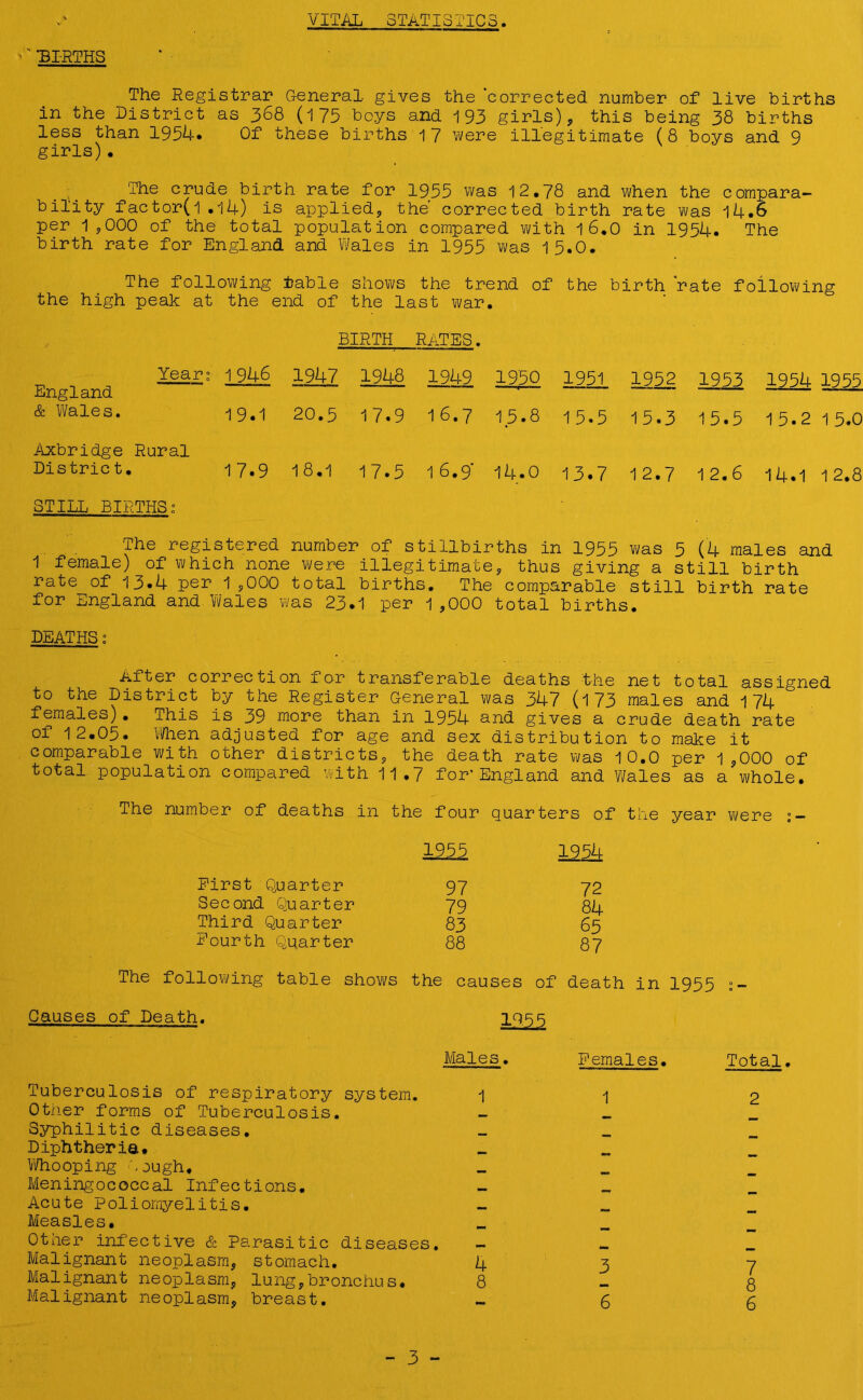 VITAL STATISTICS. >“ ‘BIRTHS The Registrar General, gives the 'corrected number of live births in the District as 368 (175 boys and 193 girls), this being 38 births less than 1954. Of these births 17 were illegitimate (8 boys and 9 girls). The crude birth rate for 1955 was 12.78 and when the compara- bility factor(l .14) is applied, the' corrected birth rate was i4.b per 1,000 of the total population compared with 1 6.0 in 1954. The birth rate for England and Wales in 1955 was 15.0. The following table shows the trend of the birth “rate following the high peak at the end of the last war. BIRTH Rates . Year: England 1 946 1947 1948 1949 1950 1951 1952 1953 1954 1955 & Wales. 19.1 20.5 17.9 16.7 15.8 15.5 15.3 15.5 15.2 1 5.0 Axbridge Rural Distric t. 17.9 18.1 17.5 1 6.9“ 14.0 13.7 12.7 1 2.6 14.1 12.8 STILL BIRTHS : The registered number of stillbirths in 1955 was 5 (4 males and 1 female) of which none were illegitimate, thus giving a still birth rate of 13.4 per 1,000 total births. The comparable still birth rate for England and .Wales was 23.1 per 1 ,000 total births. DEATHS: After correction 1 or transferable deaths the net total assigned to the District by the Register General was 347 (173 males and 174 females). This is 39 more than in 1954 and gives a crude death rate of 12.05. When adjusted for age and sex distribution to make it comparable with other districts, the death rate was 10.0 per 1,000 of total population compared with 11.7 for*England and Wales as a whole. The number of deaths in the four quarters of the year were 1959 1954 First Quarter 97 72 Second Quarter 79 84 Third Quarter 83 65 Fourth Quarter 88 87 The following table shows the causes of death in 1955 : - Causes of Death. 1955 Males. Females. Total. Tuberculosis of respiratory system. 1 1 2 0tiier forms of Tuberculosis. Syphilitic diseases. —m Diphtheria. Whooping hough. Meningococcal Infections. mm Acute Poliomyelitis. Measles. mm Other infective & Parasitic diseases. mm Malignant neoplasm, stomach. 4 3 7 Malignant neoplasm, lung,bronchus. 8 8 Malignant neoplasm, breast. - 6 6