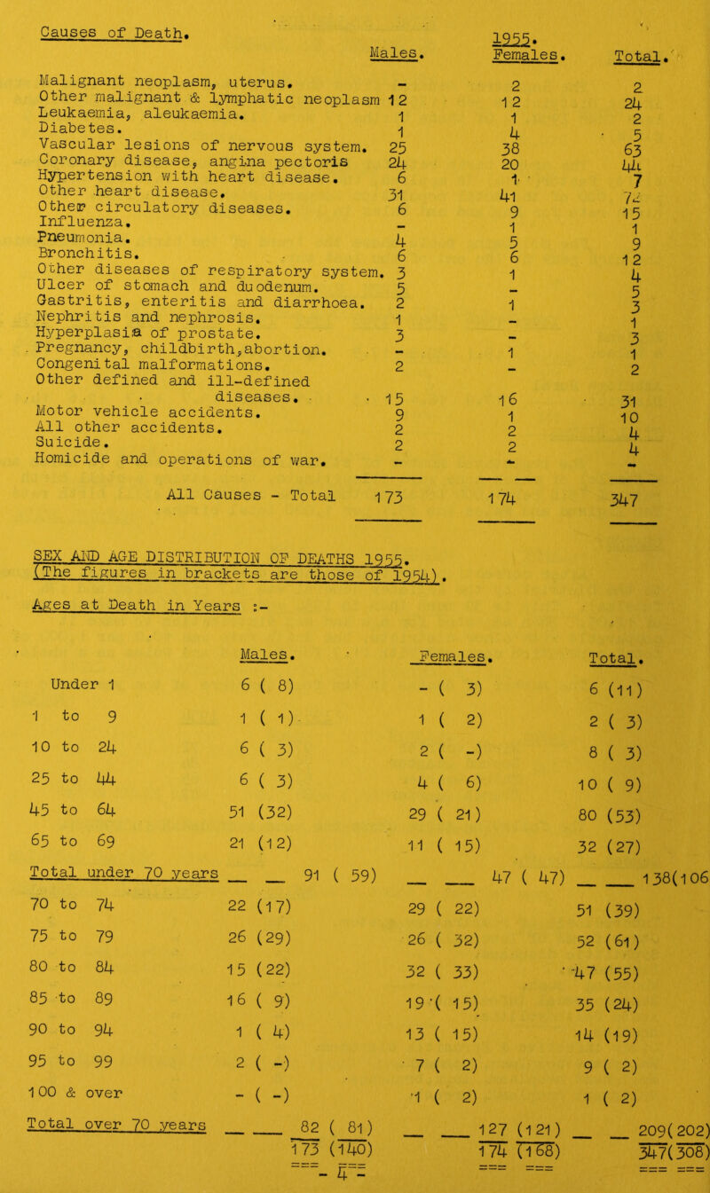 Causes of Death Males. i255. Females. Malignant neoplasm, uterus, jxiant ■& lymphatic aleukaemia. Leukaemia, Diabetes. Vascular lesions of nervous system. Coronary disease, angina pectoris Hypertension with heart disease. Other .heart disease. Other circulatory diseases. Influenza. Pneumonia. Bronchitis. Other diseases of respiratory system. Ulcer of stomach and duodenum. Gastritis, enteritis and diarrhoea. Nephritis and nephrosis. Hyperplasia of prostate. Pregnancy, childbirth,abortion. Congenital malformations. Other defined and ill-defined diseases. Motor vehicle accidents. All other accidents. Suicide. Homicide and operations of war. All Causes - Total - 2 2. 12 1 2 24 1 1 2 1 4 5 25 38 63 24 20 44 6 1- ' 7 31 4i 72 6 9 15 — 1 1 4 5 9 6 6 12 . 3 1 4 5 - 5 2 1 3 1 - 1 3 - 3 — 1 1 2 - 2 15 16 31 9 1 10 2 2 4 2 2 4 * - 73 174 347 Total. SEX AND AGE DISTRIBUTION OF DEATHS 1955. _(The figures in brackets are those of 1954), Ages at Death in Years Males. Females. Total. Under 1 6 ( 8) - ( 3) 6 (11) 1 to 9 1 ( 1) 1 ( 2) 2 ( 3) 1 0 to 24 6 ( 3) 2 ( -) 8 ( 3) 25 to 44 6 ( 3) 4 ( 6) 10 ( 9) 45 to 64 51 (32) 29 ( 21) 80 (53) 65 to 69 21 (12) 11 ( 15) 32 (27) Total under 70 years 91 ( 59) 47 ( 47) 22) 138(106 (39) 70 to 74 22 (17) 29 ( 51 75 to 79 26 (29) 26 ( 32) 52 (61) 80 to 84 15 (22) 32 ( 33) 47 (55) 85 to 89 16 ( 9) 19 ■( 15) 35 (24) 90 to 94 1 ( 4) 13 ( 15) 14 (19) 95 to 99 2 ( -) • 7 ( 2) 9 ( 2) 100 & over - ( -) '1 ( 2) 1 ( 2) Total over 70 years 82 ( 81) 127 (121) 174 rrs8) 209(202) 347(308) '173 (140) ===_ 4==